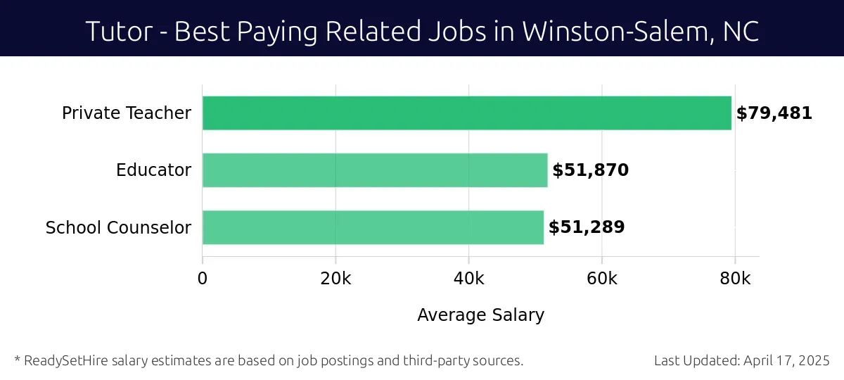 Graph displaying best paying related job salaries for Tutor jobs near Winston-Salem, NC, highlighting Private Teacher with the highest at $79,481 and School Counselor with the lowest at $51,289.