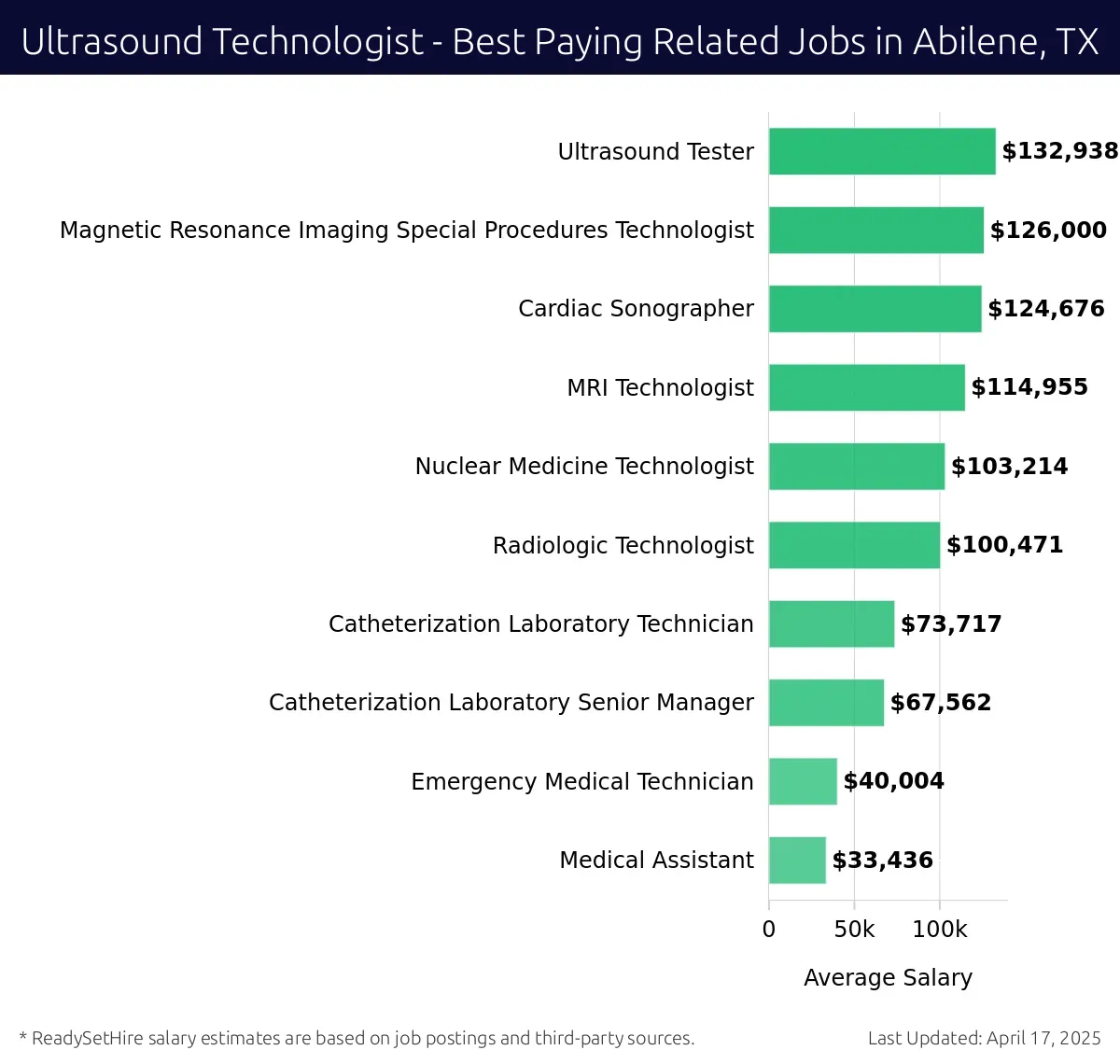 Graph displaying best paying related job salaries for Ultrasound Technologist jobs near Abilene, TX, highlighting Ultrasound Tester with the highest at $132,938 and Medical Assistant with the lowest at $33,436.
