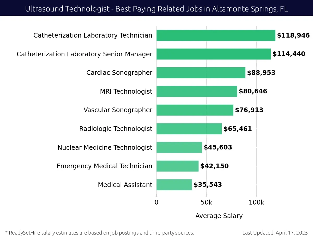 Graph displaying best paying related job salaries for Ultrasound Technologist jobs near Altamonte Springs, FL, highlighting Catheterization Laboratory Technician with the highest at $118,946 and MRI Technologist with the lowest at $76,913.