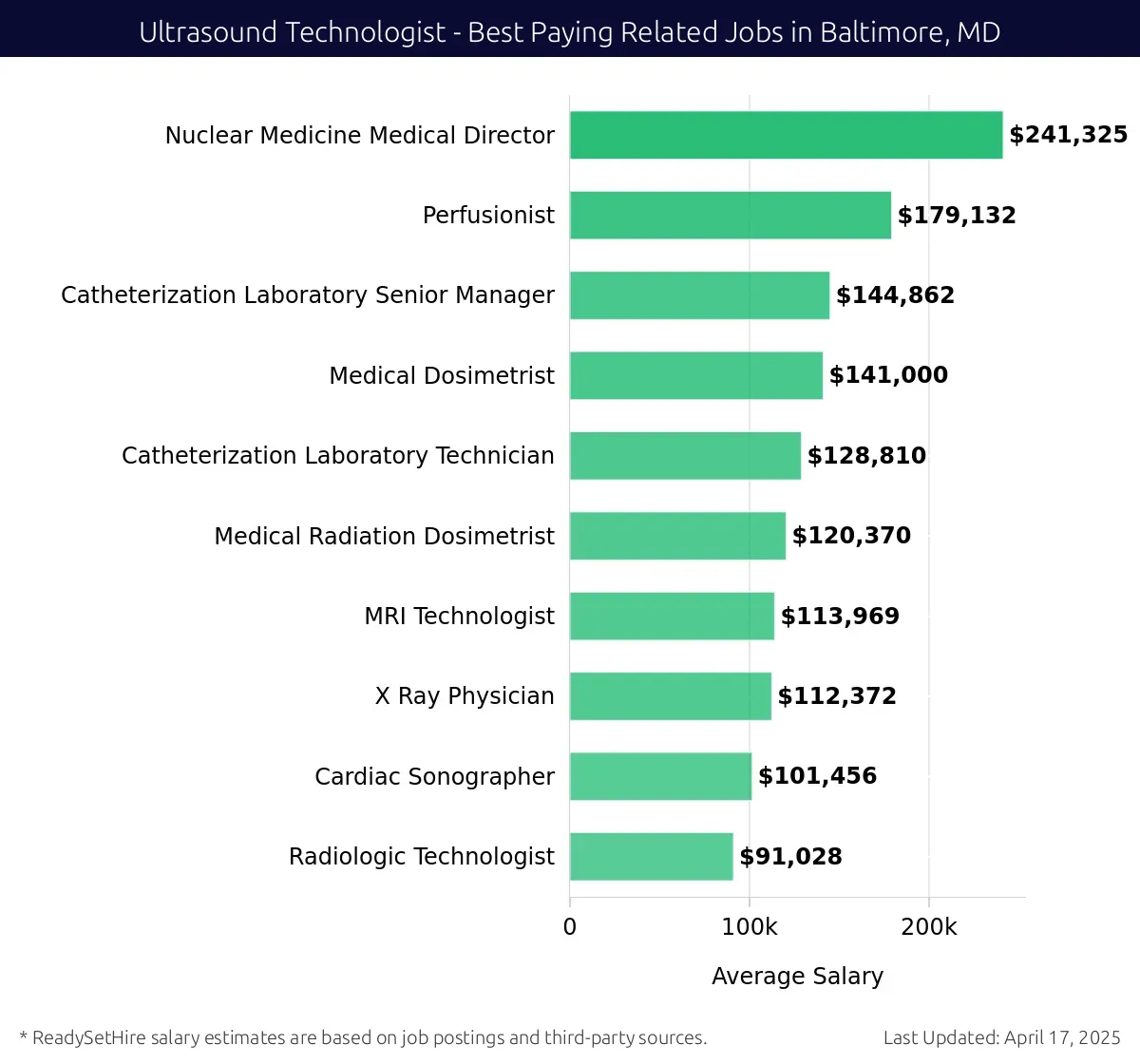 Graph displaying best paying related job salaries for Ultrasound Technologist jobs near Baltimore, MD, highlighting Nuclear Medicine Medical Director with the highest at $241,325 and Radiologic Technologist with the lowest at $91,028.