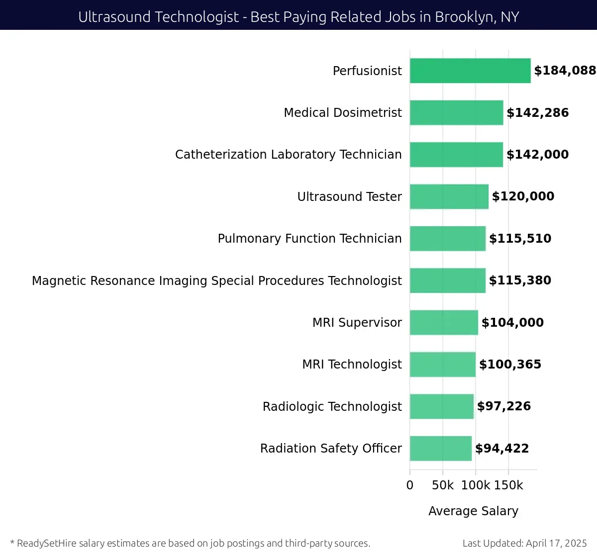 Graph displaying best paying related job salaries for Ultrasound Technologist jobs near Brooklyn, NY, highlighting Perfusionist with the highest at $184,088 and Radiation Safety Officer with the lowest at $94,422.