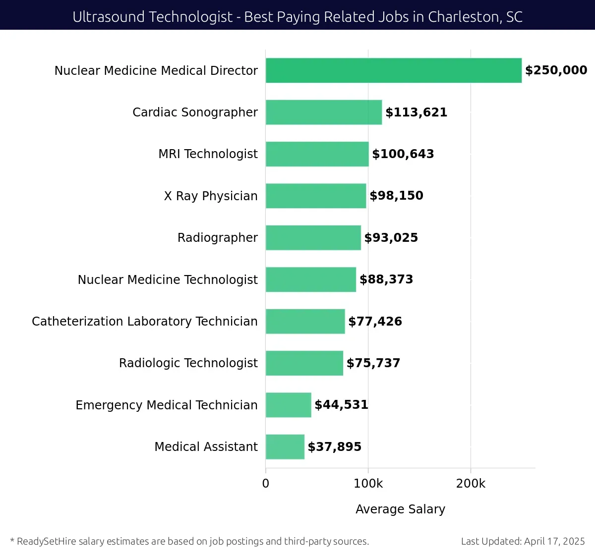 Graph displaying best paying related job salaries for Ultrasound Technologist jobs near Charleston, SC, highlighting Cardiac Sonographer with the highest at $250,000 and Medical Assistant with the lowest at $75,737.