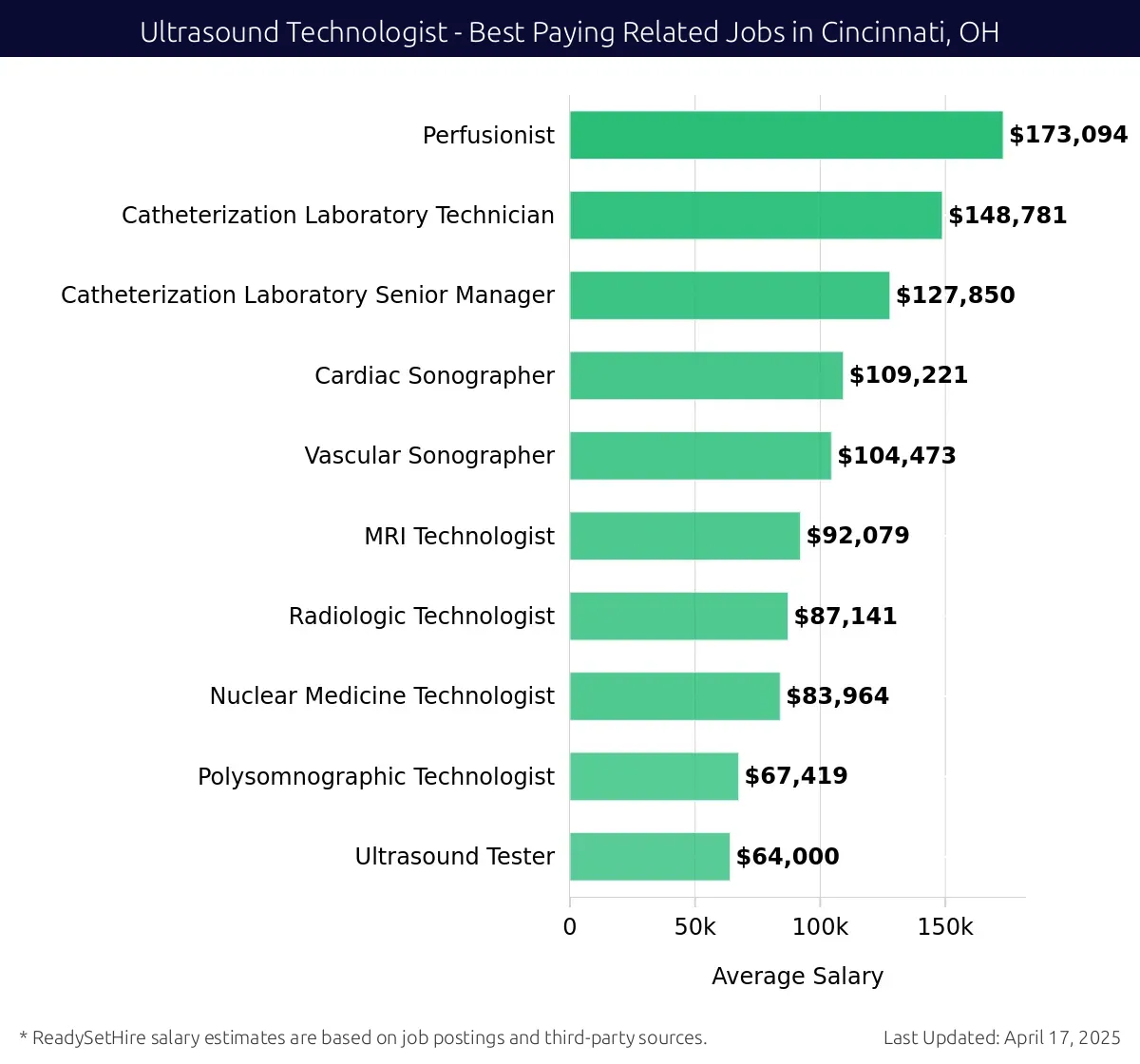 Graph displaying best paying related job salaries for Ultrasound Technologist jobs near Cincinnati, OH, highlighting Perfusionist with the highest at $173,094 and Ultrasound Tester with the lowest at $67,419.