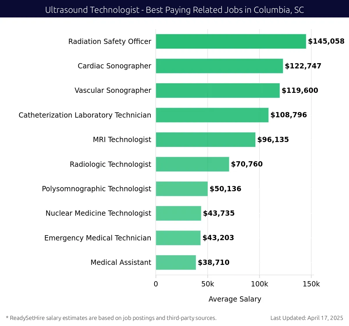 Graph displaying best paying related job salaries for Ultrasound Technologist jobs near Columbia, SC, highlighting Radiation Safety Officer with the highest at $145,058 and Medical Assistant with the lowest at $38,710.