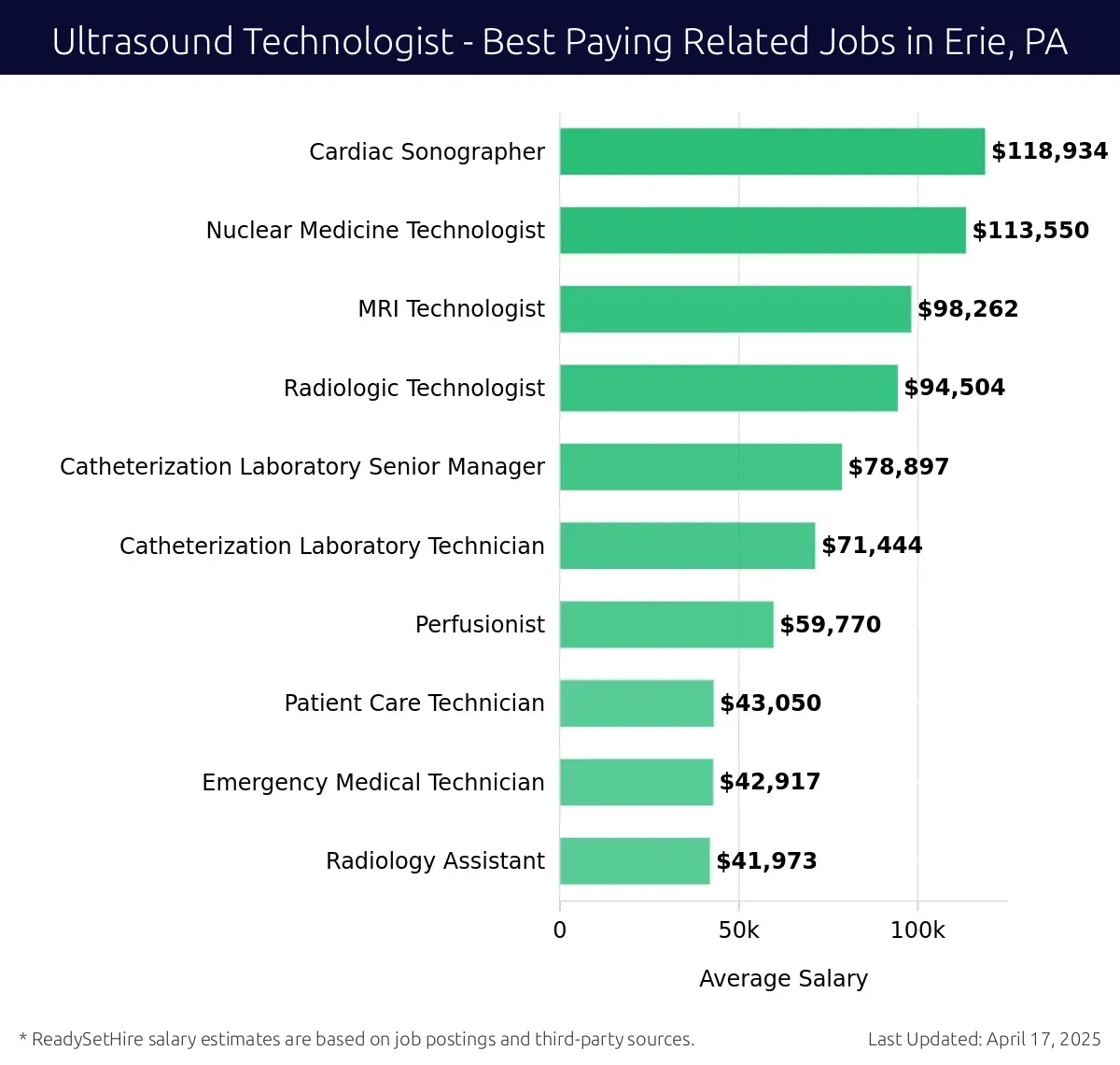 Graph displaying best paying related job salaries for Ultrasound Technologist jobs near Erie, PA, highlighting Cardiac Sonographer with the highest at $118,934 and Radiology Assistant with the lowest at $41,973.