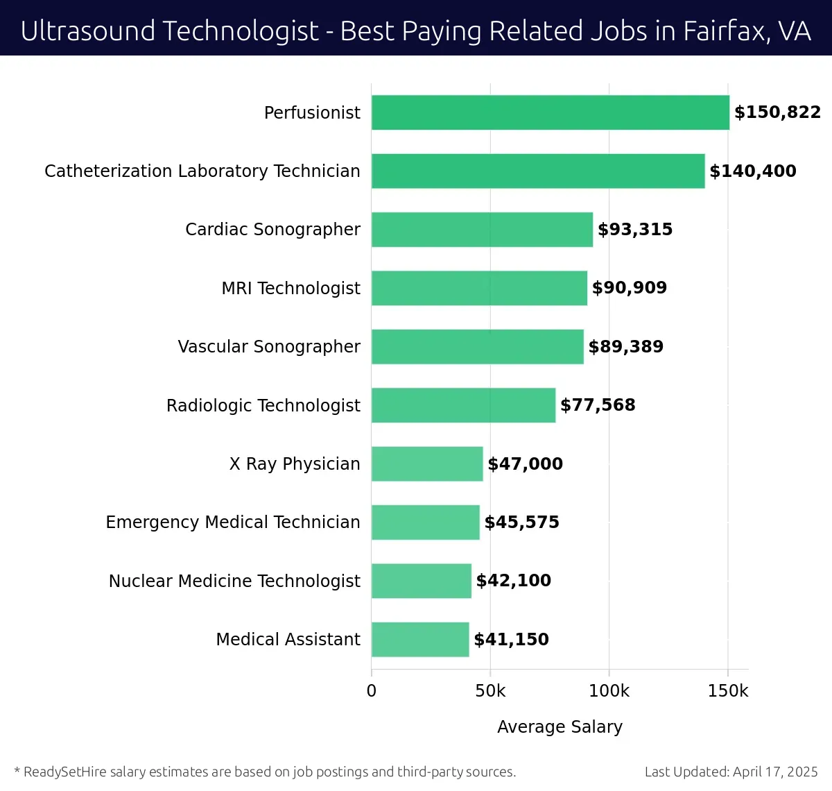 Graph displaying best paying related job salaries for Ultrasound Technologist jobs near Fairfax, VA, highlighting Perfusionist with the highest at $150,822 and Medical Assistant with the lowest at $41,150.