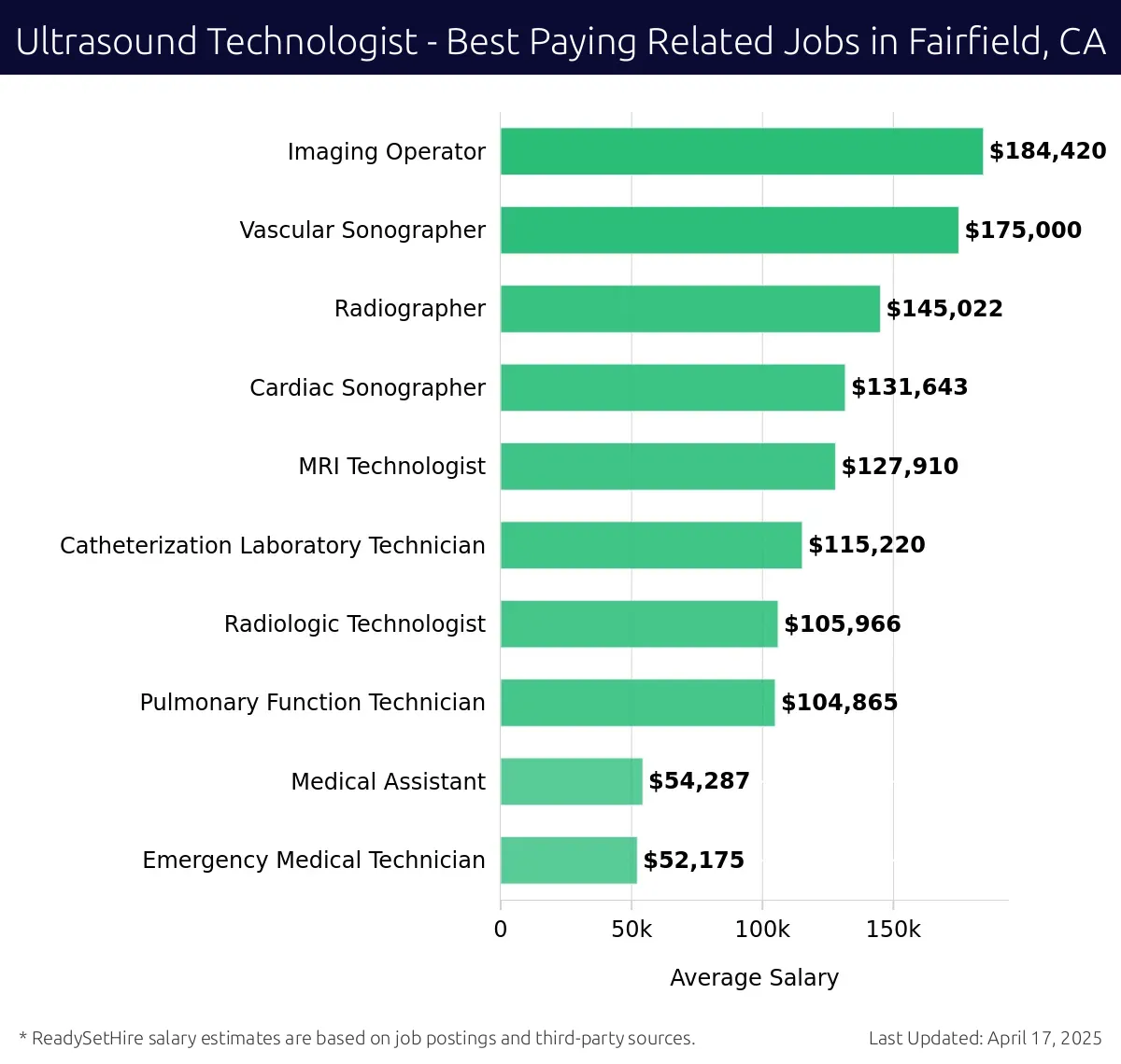 Graph displaying best paying related job salaries for Ultrasound Technologist jobs near Fairfield, CA, highlighting Imaging Operator with the highest at $184,420 and Emergency Medical Technician with the lowest at $52,175.