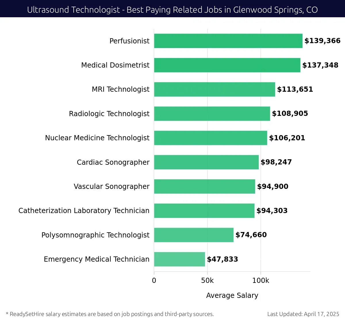 Graph displaying best paying related job salaries for Ultrasound Technologist jobs near Glenwood Springs, CO, highlighting Perfusionist with the highest at $139,366 and Emergency Medical Technician with the lowest at $47,833.