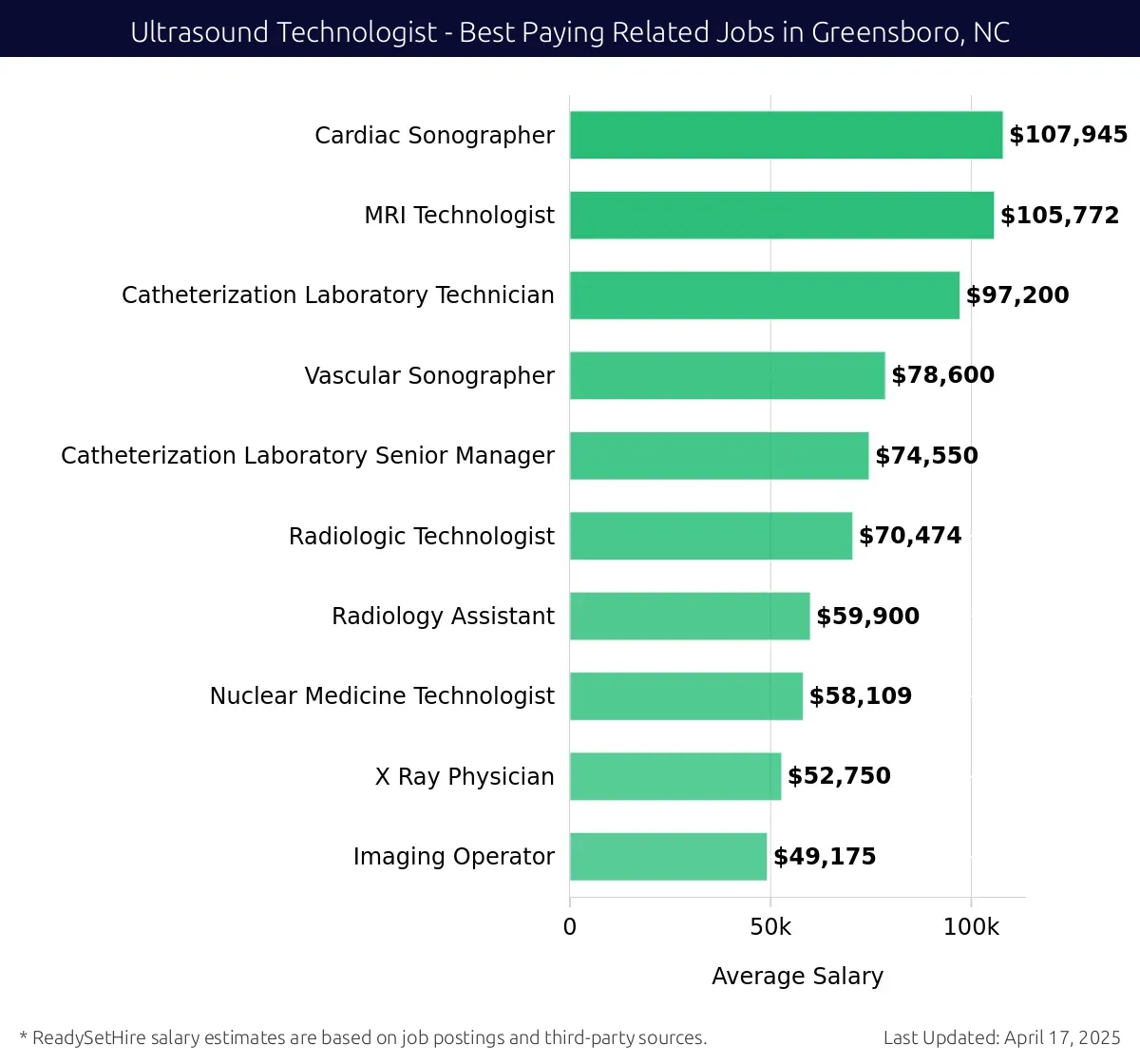 Graph displaying best paying related job salaries for Ultrasound Technologist jobs near Greensboro, NC, highlighting Cardiac Sonographer with the highest at $107,945 and Imaging Operator with the lowest at $49,175.