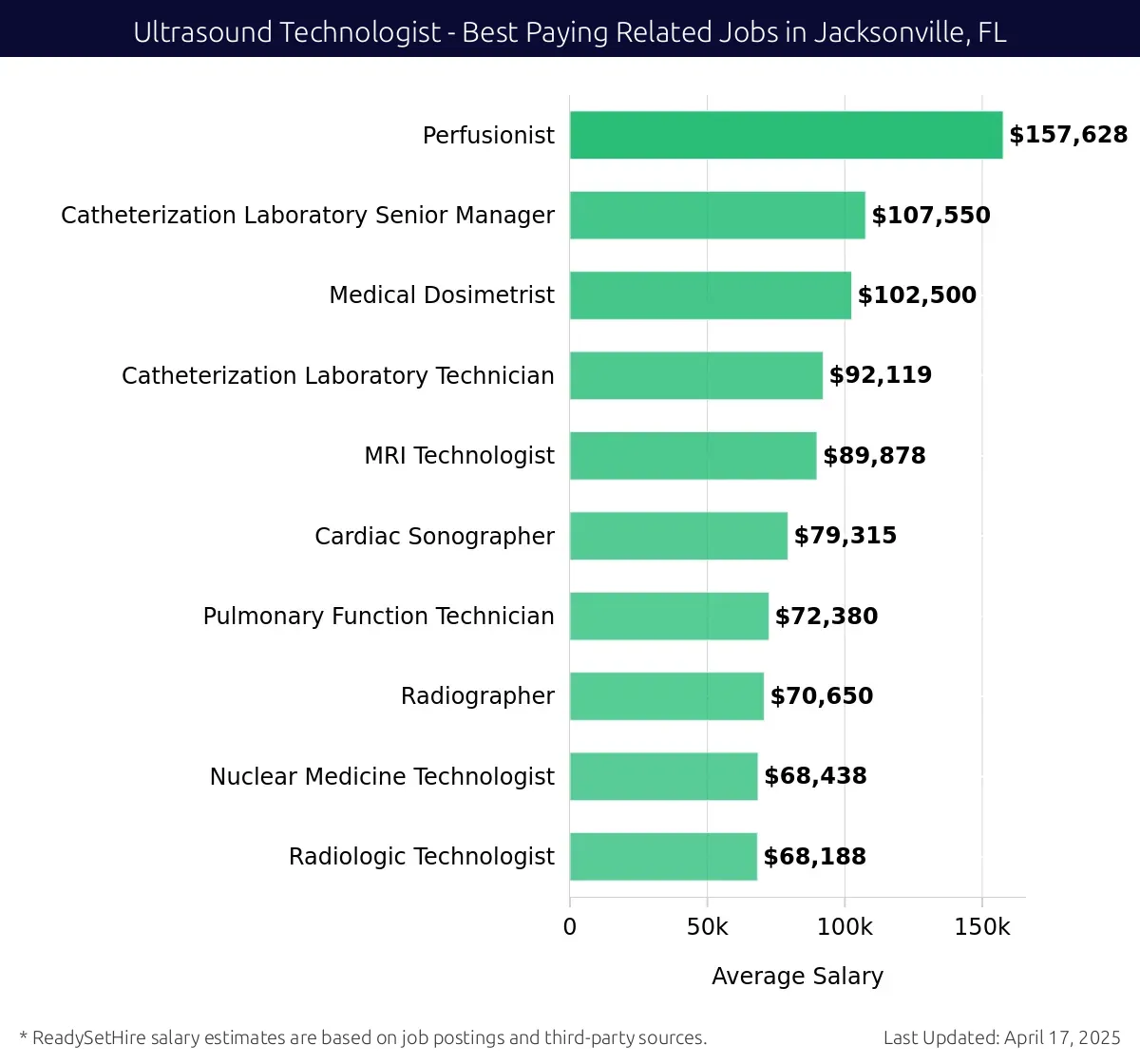 Graph displaying best paying related job salaries for Ultrasound Technologist jobs near Jacksonville, FL, highlighting Perfusionist with the highest at $157,628 and Radiologic Technologist with the lowest at $68,188.