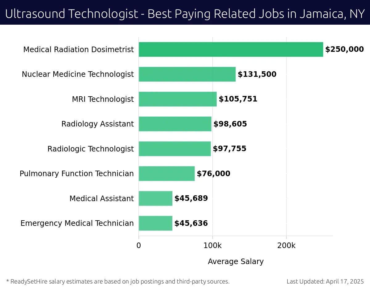Graph displaying best paying related job salaries for Ultrasound Technologist jobs near Jamaica, NY, highlighting Medical Radiation Dosimetrist with the highest at $250,000 and Emergency Medical Technician with the lowest at $45,636.