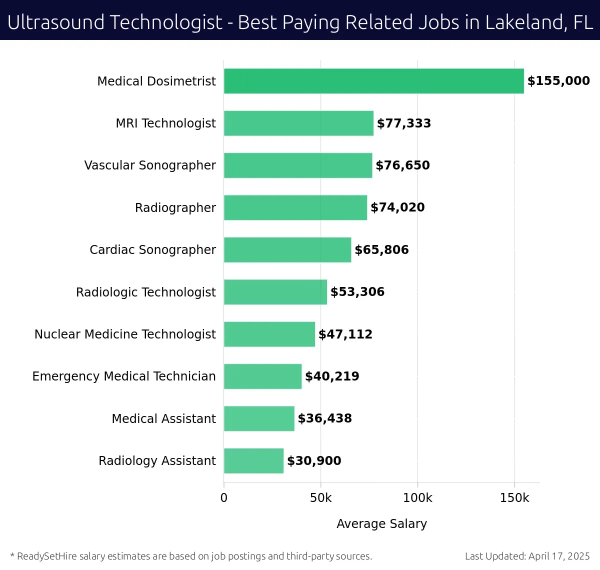 Graph displaying best paying related job salaries for Ultrasound Technologist jobs near Lakeland, FL, highlighting Medical Dosimetrist with the highest at $155,000 and Radiology Assistant with the lowest at $30,900.