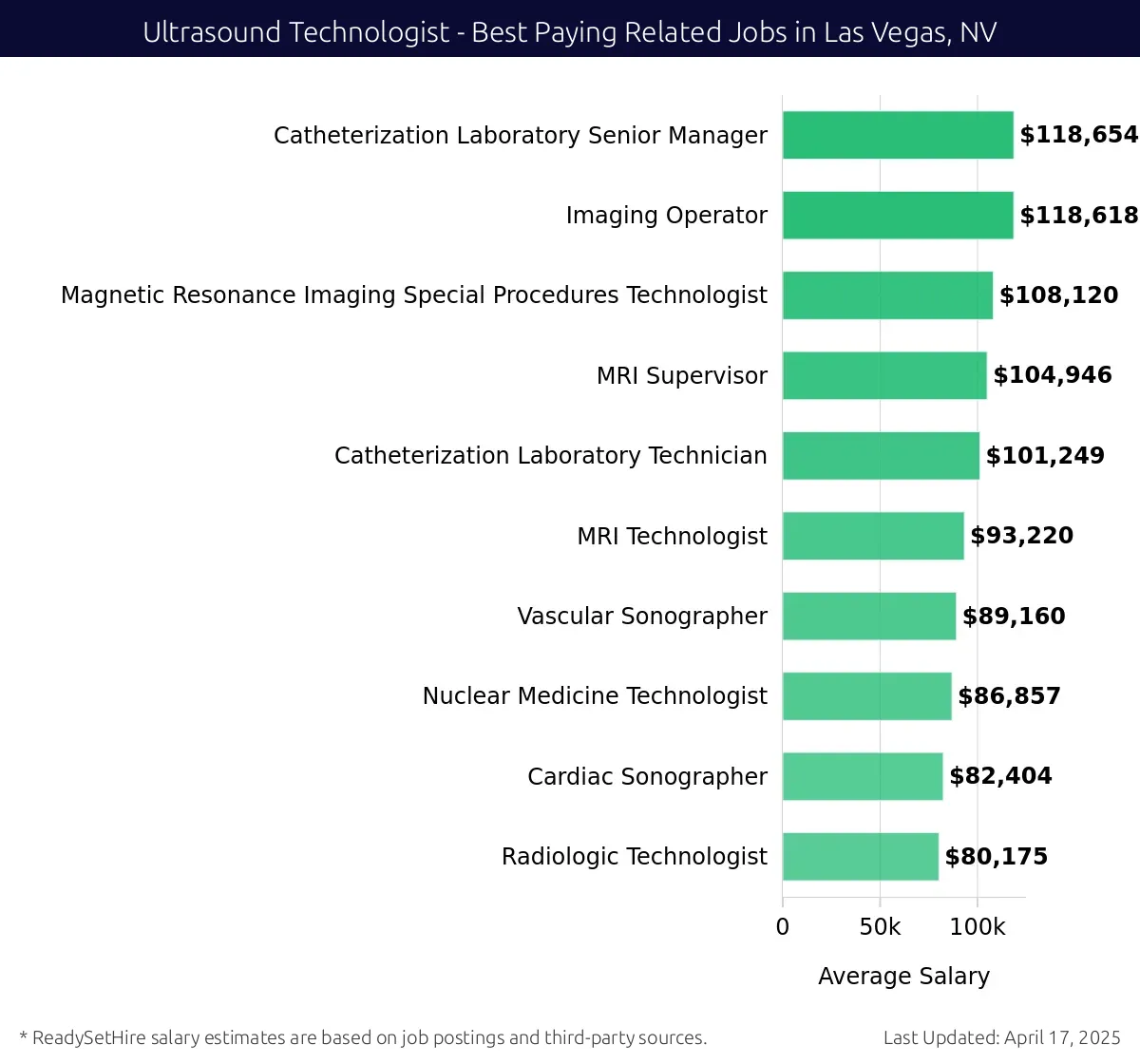 Graph displaying best paying related job salaries for Ultrasound Technologist jobs near Las Vegas, NV, highlighting Catheterization Laboratory Senior Manager with the highest at $118,654 and Radiologic Technologist with the lowest at $80,175.