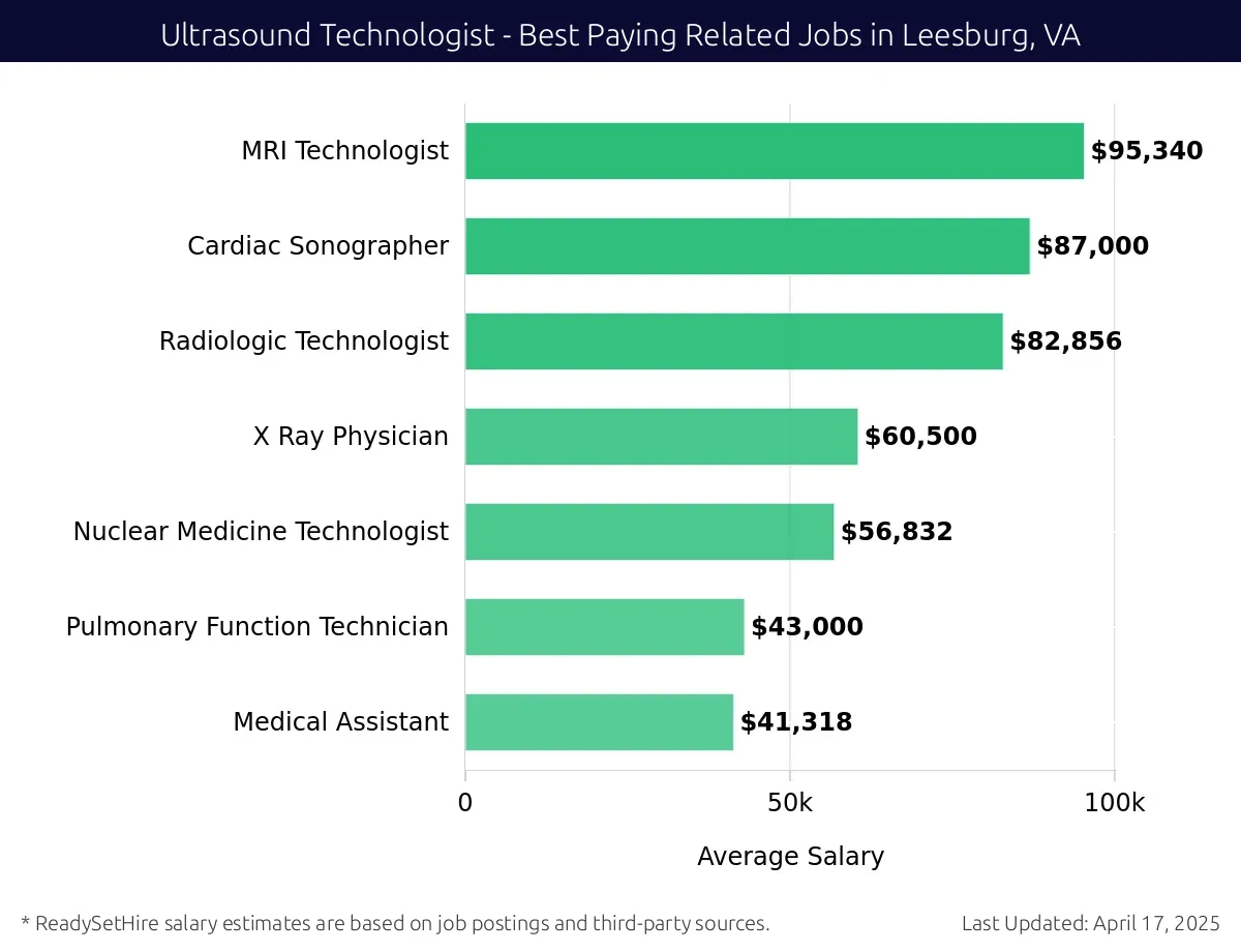 Graph displaying best paying related job salaries for Ultrasound Technologist jobs near Leesburg, VA, highlighting MRI Technologist with the highest at $95,340 and Medical Assistant with the lowest at $41,318.