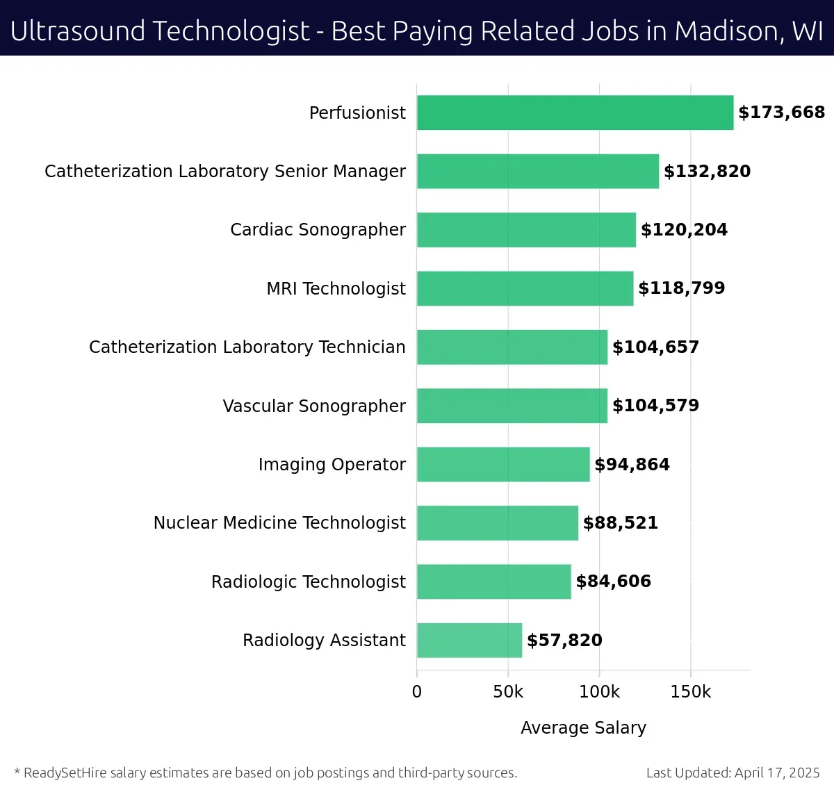 Graph displaying best paying related job salaries for Ultrasound Technologist jobs near Madison, WI, highlighting Perfusionist with the highest at $173,668 and Radiology Assistant with the lowest at $57,820.