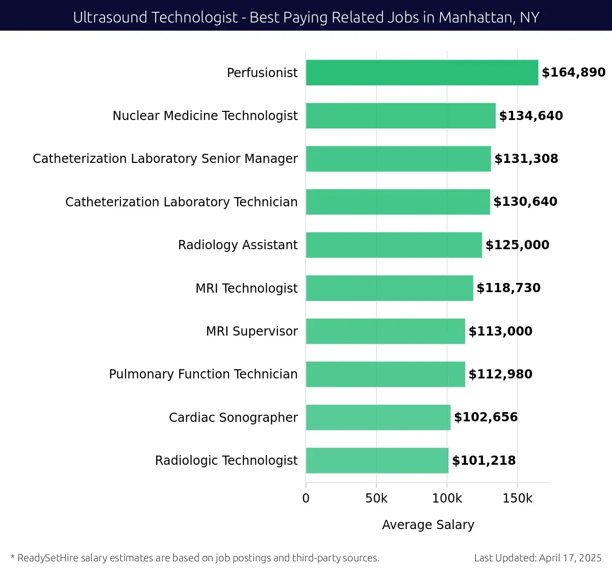 Graph displaying best paying related job salaries for Ultrasound Technologist jobs near Manhattan, NY, highlighting Perfusionist with the highest at $164,890 and Radiologic Technologist with the lowest at $101,218.