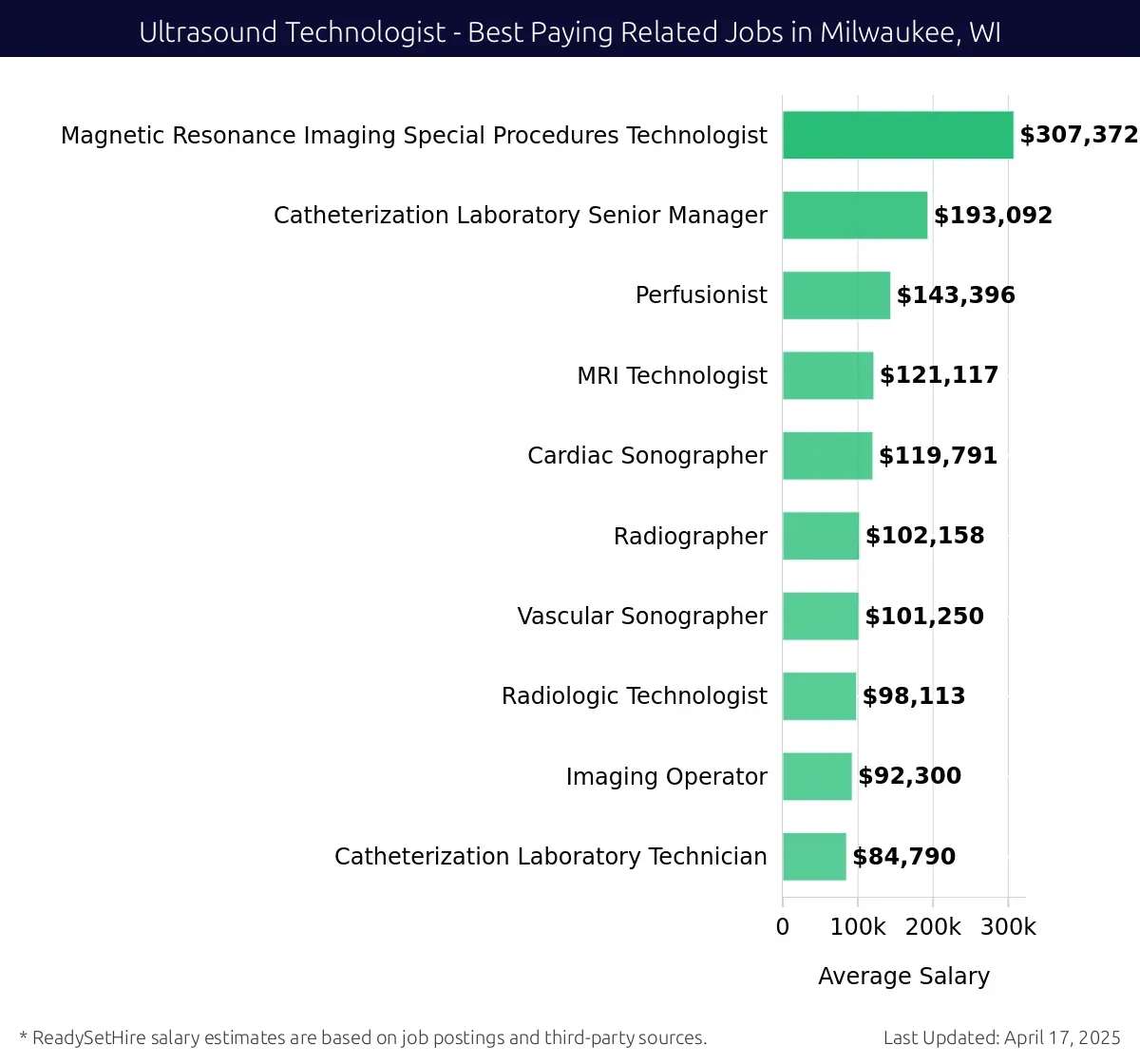 Graph displaying best paying related job salaries for Ultrasound Technologist jobs near Milwaukee, WI, highlighting Magnetic Resonance Imaging Special Procedures Technologist with the highest at $307,372 and Catheterization Laboratory Technician.
