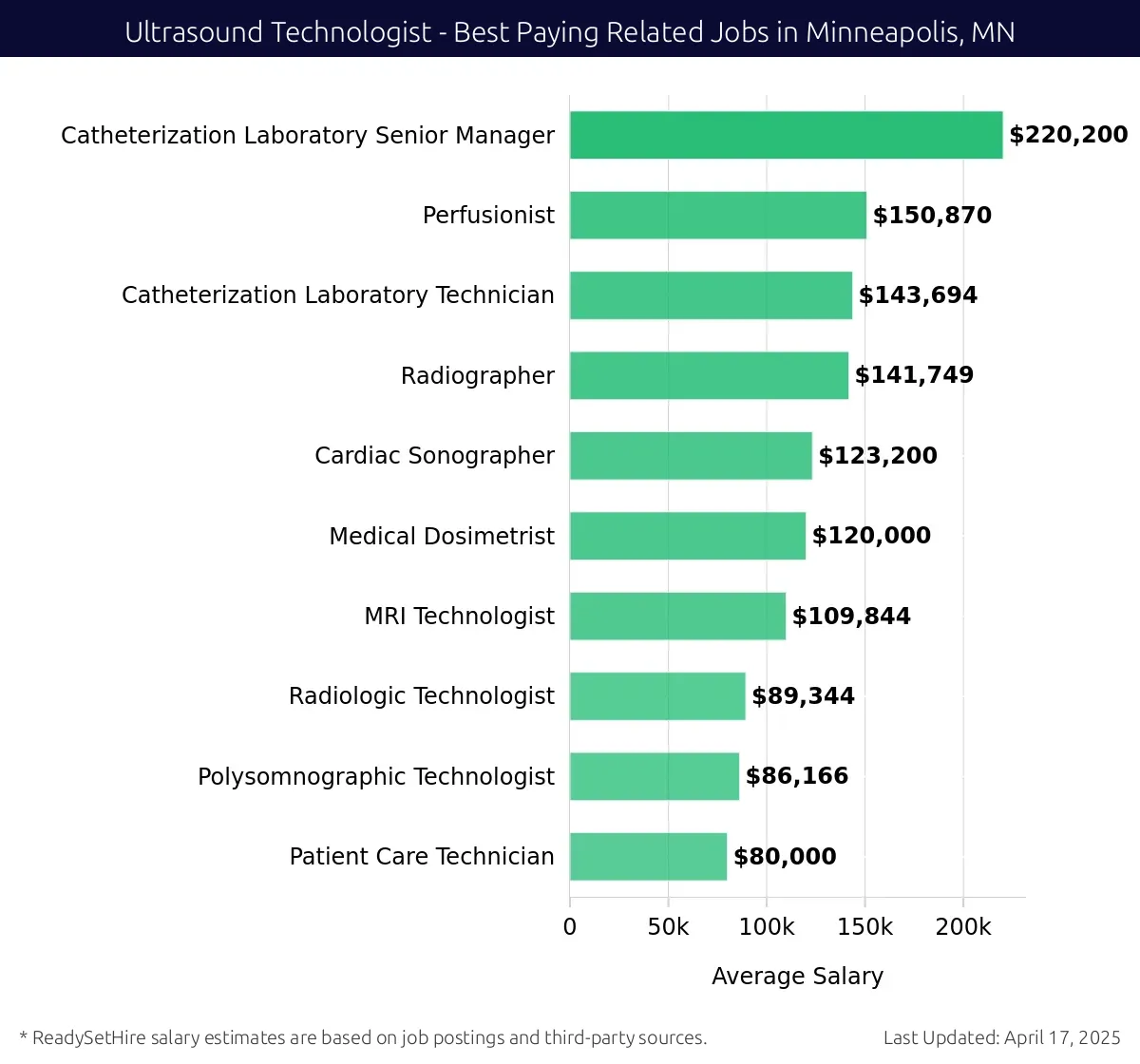 Graph displaying best paying related job salaries for Ultrasound Technologist jobs near Minneapolis, MN, highlighting Catheterization Laboratory Senior Manager with the highest at $220,200 and Patient Care Technician with the lowest at $80,000.