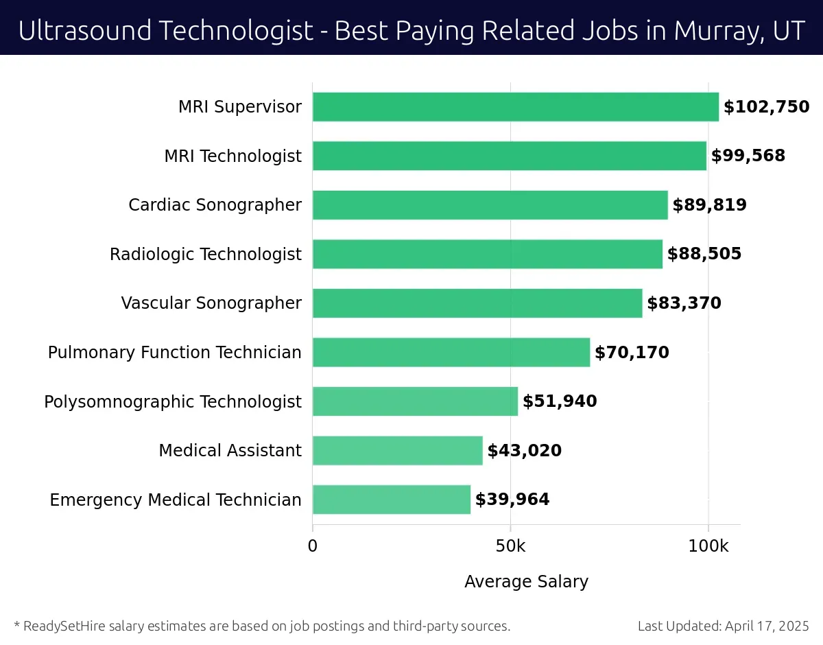 Graph displaying best paying related job salaries for Ultrasound Technologist jobs near Murray, UT, highlighting MRI Supervisor with the highest at $102,750 and Emergency Medical Technician with the lowest at $39,964.