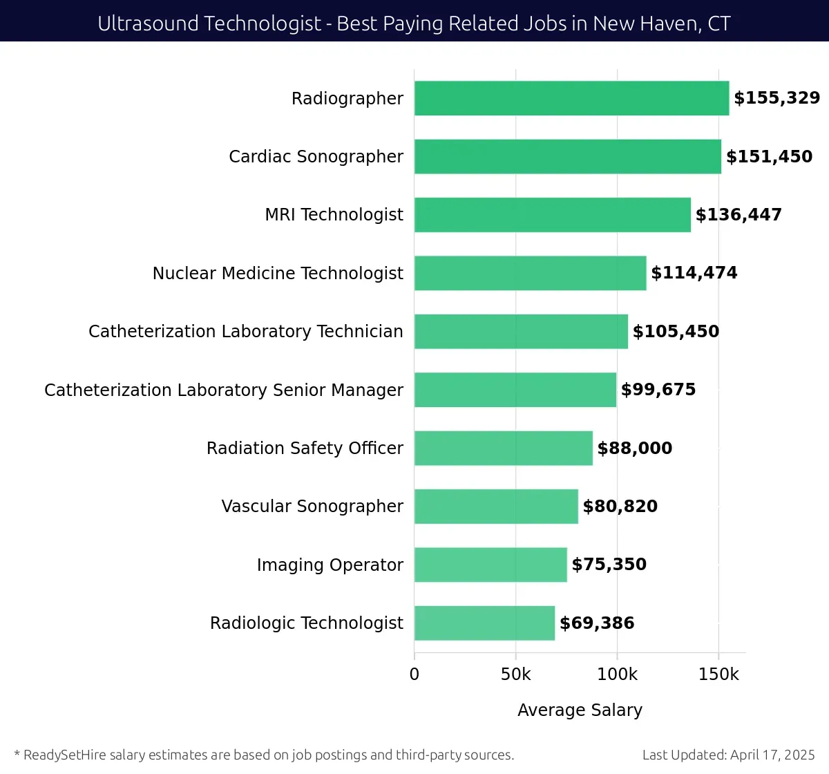 Graph displaying best paying related job salaries for Ultrasound Technologist jobs near New Haven, CT, highlighting Radiographer with the highest at $155,329 and Radiologic Technologist with the lowest at $69,386.