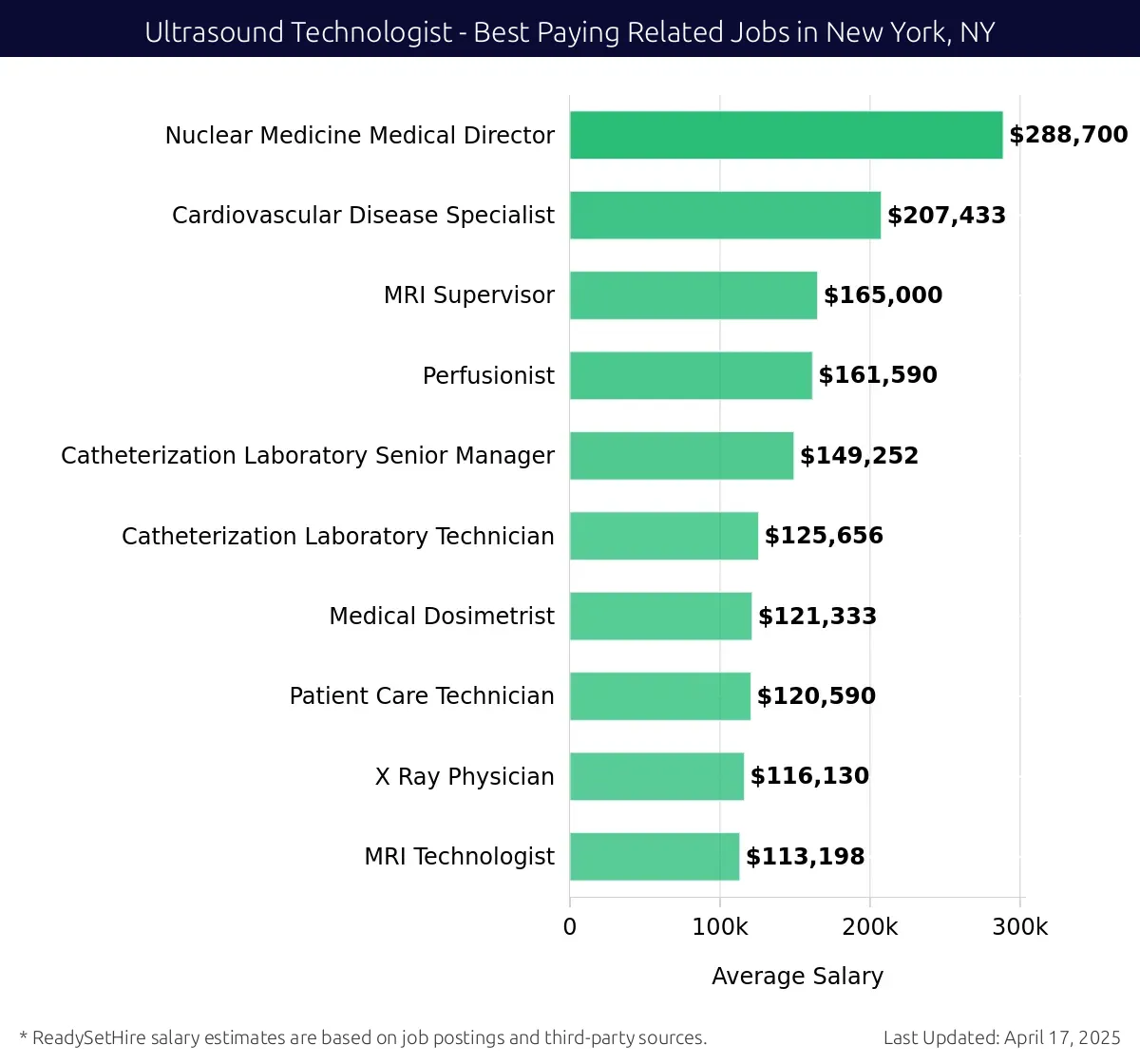 Graph displaying best paying related job salaries for Ultrasound Technologist jobs near New York, NY, highlighting Nuclear Medicine Medical Director with the highest at $288,700 and MRI Technologist with the lowest at $113,198.