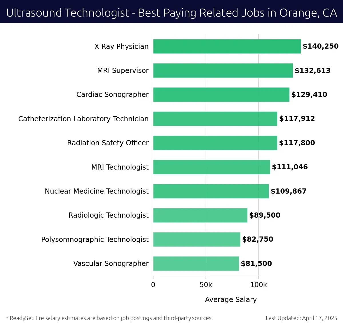 Graph displaying best paying related job salaries for Ultrasound Technologist jobs near Orange, CA, highlighting X Ray Physician with the highest at $140,250 and Vascular Sonographer with the lowest at $81,500.