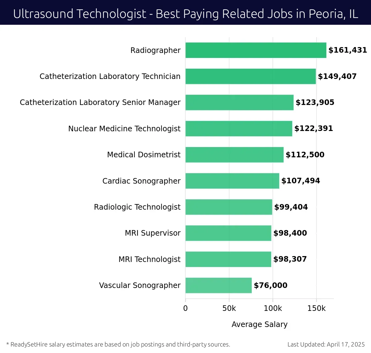 Graph displaying best paying related job salaries for Ultrasound Technologist jobs near Peoria, IL, highlighting Radiographer with the highest at $161,431 and Vascular Sonographer with the lowest at $99,404.