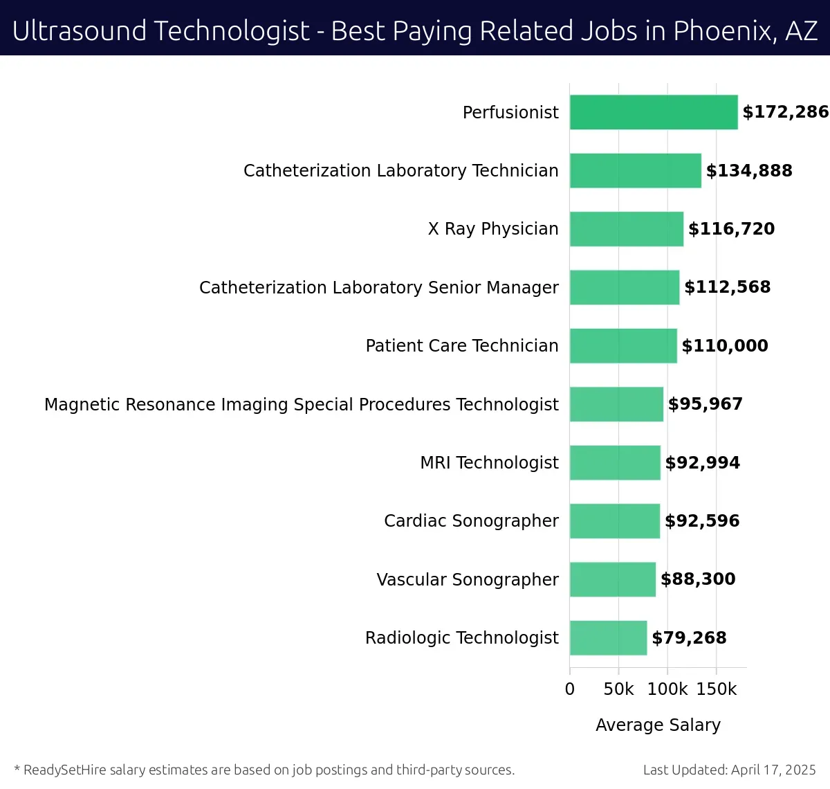 Graph displaying best paying related job salaries for Ultrasound Technologist jobs near Phoenix, AZ, highlighting Perfusionist with the highest at $172,286 and Radiologic Technologist with the lowest at $79,268.