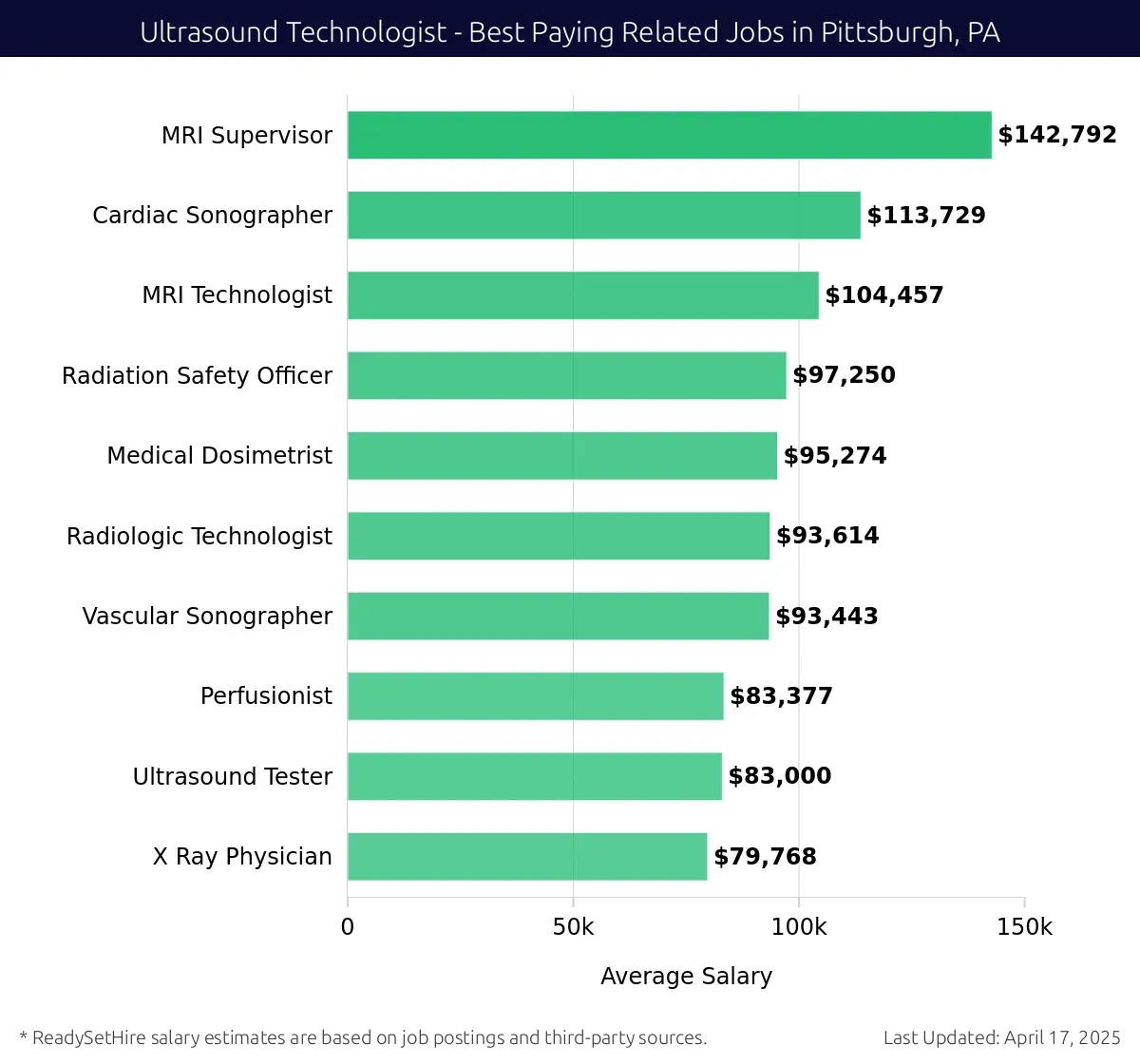 Graph displaying best paying related job salaries for Ultrasound Technologist jobs near Pittsburgh, PA, highlighting MRI Supervisor with the highest at $142,792 and X Ray Physician with the lowest at $79,768.
