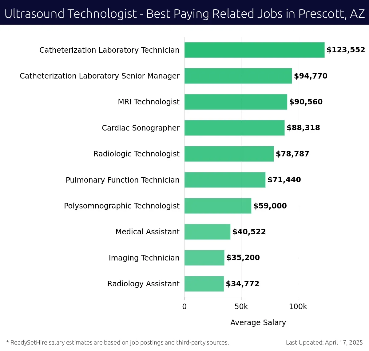 Graph displaying best paying related job salaries for Ultrasound Technologist jobs near Prescott, AZ, highlighting Catheterization Laboratory Technician with the highest at $123,552 and Imaging Technician with the lowest at $71,440.