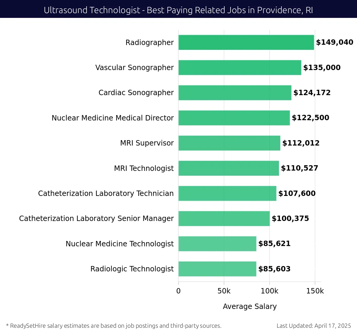 Graph displaying best paying related job salaries for Ultrasound Technologist jobs near Providence, RI, highlighting Radiographer with the highest at $149,040 and Radiologic Technologist with the lowest at $85,603.