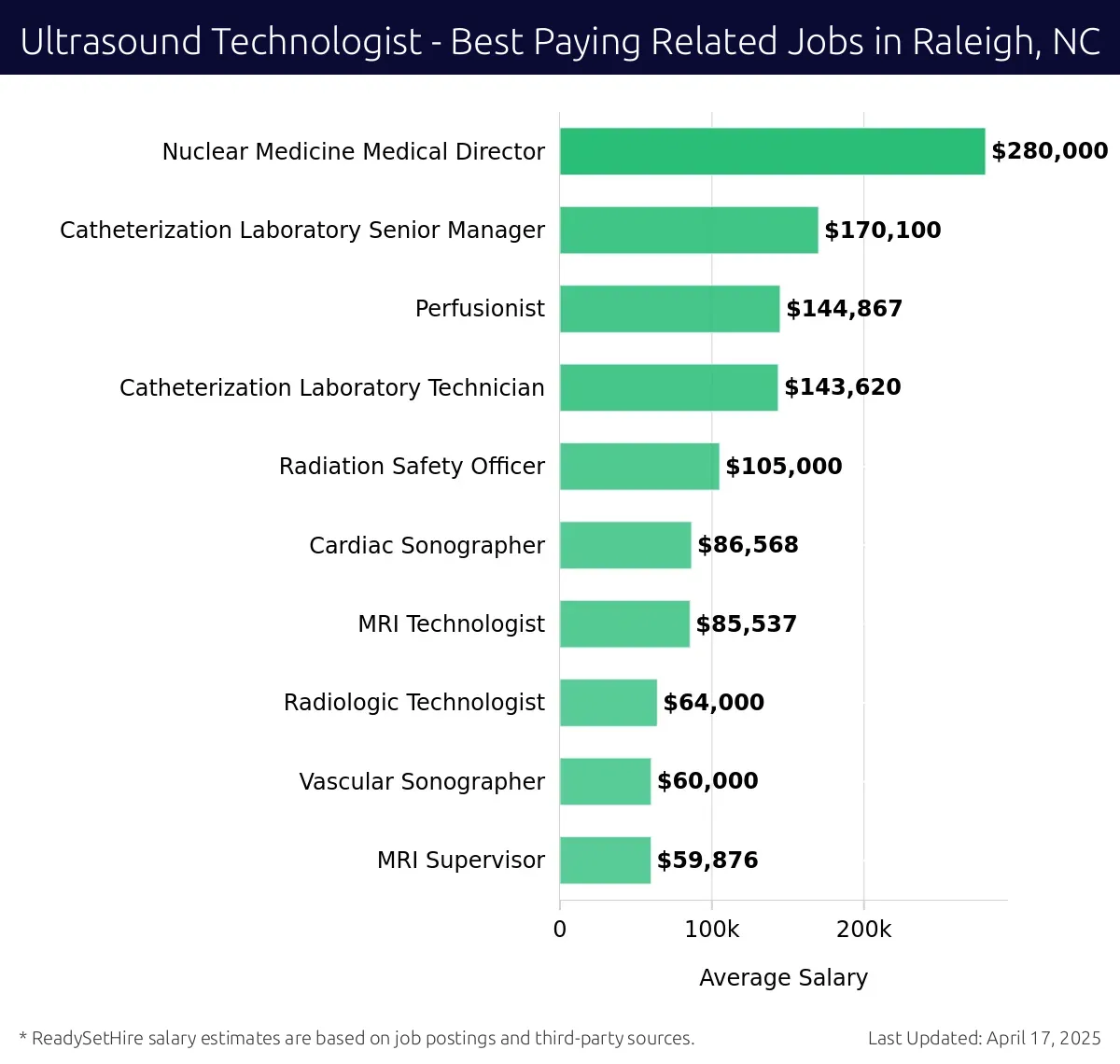Graph displaying best paying related job salaries for Ultrasound Technologist jobs near Raleigh, NC, highlighting Nuclear Medicine Medical Director with the highest at $280,000 and MRI Supervisor with the lowest at $59,876.