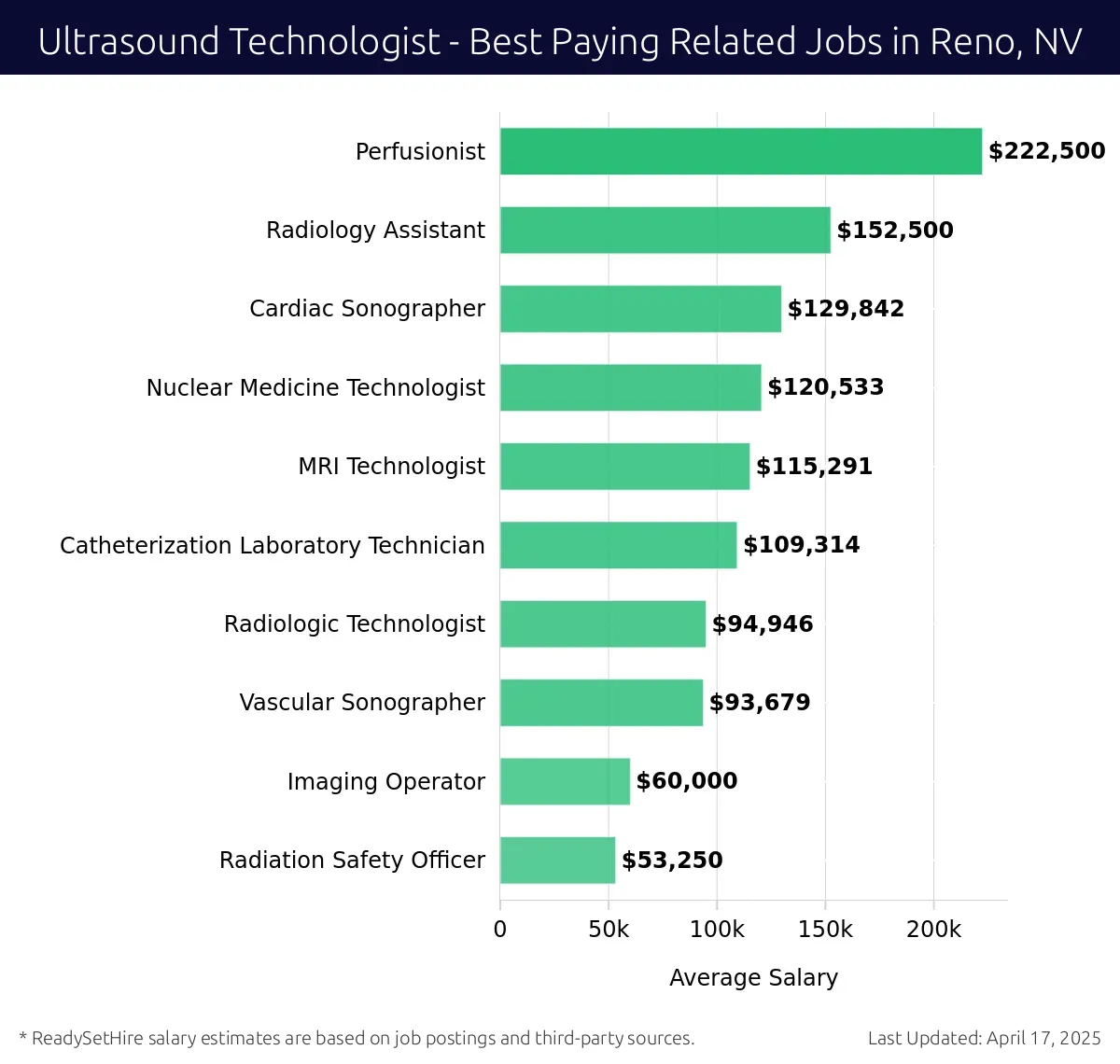 Graph displaying best paying related job salaries for Ultrasound Technologist jobs near Reno, NV, highlighting Perfusionist with the highest at $222,500 and Radiation Safety Officer with the lowest at $53,250.