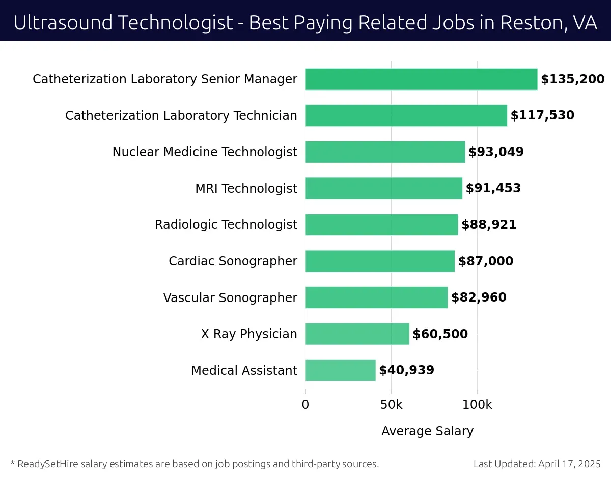Graph displaying best paying related job salaries for Ultrasound Technologist jobs near Reston, VA, highlighting Catheterization Laboratory Senior Manager with the highest at $135,200 and Medical Assistant with the lowest at $40,939.