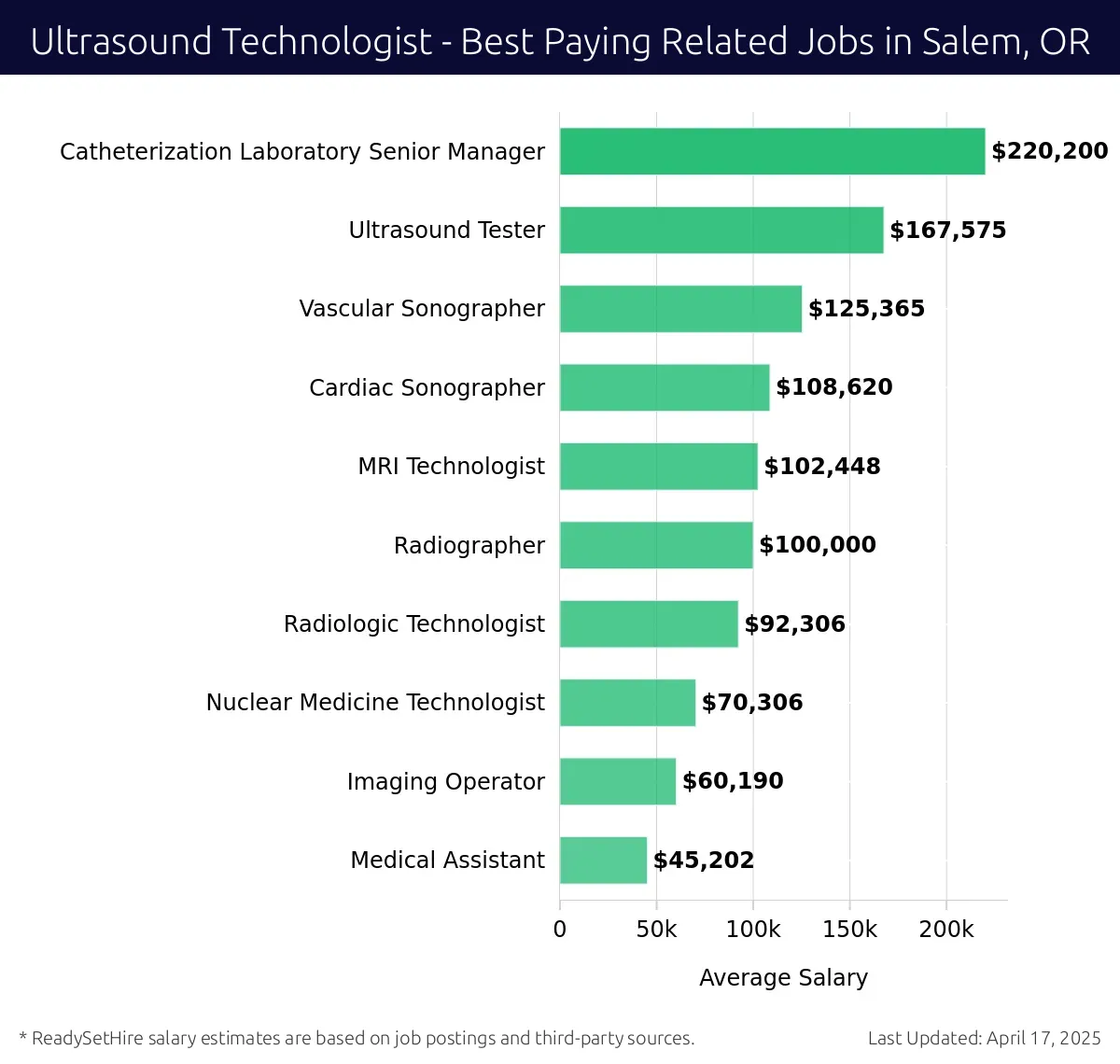 Graph displaying best paying related job salaries for Ultrasound Technologist jobs near Salem, OR, highlighting Ultrasound Tester with the highest at $220,200 and Medical Assistant with the lowest at $60,190.