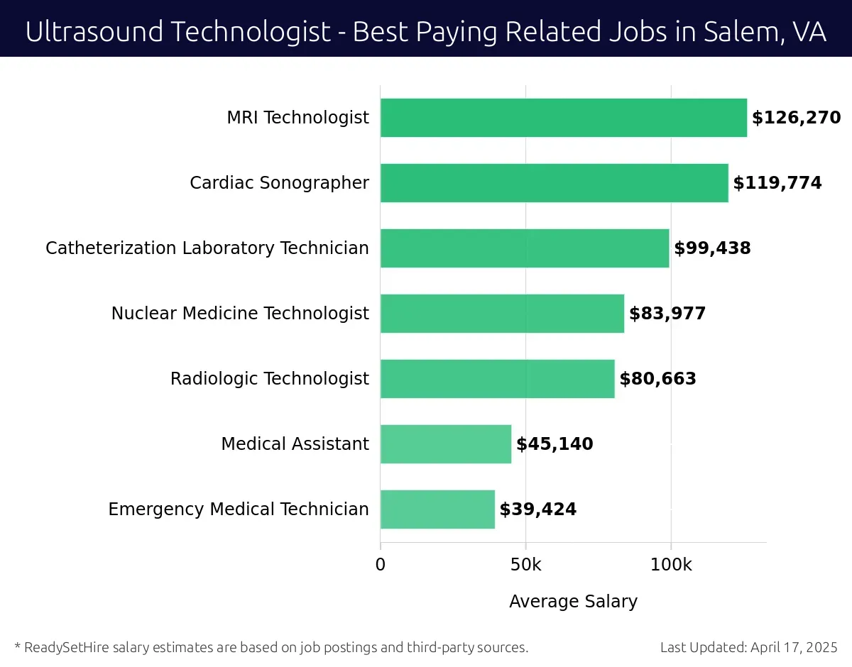 Graph displaying best paying related job salaries for Ultrasound Technologist jobs near Salem, VA, highlighting MRI Technologist with the highest at $126,270 and Emergency Medical Technician with the lowest at $39,424.