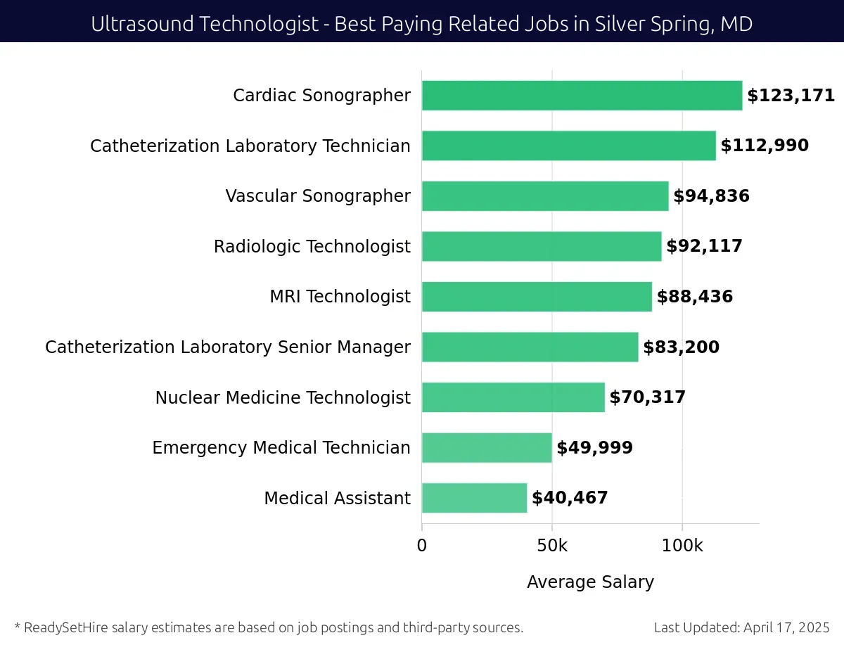 Graph displaying best paying related job salaries for Ultrasound Technologist jobs near Silver Spring, MD, highlighting Cardiac Sonographer with the highest at $123,171 and Medical Assistant with the lowest at $40,467.