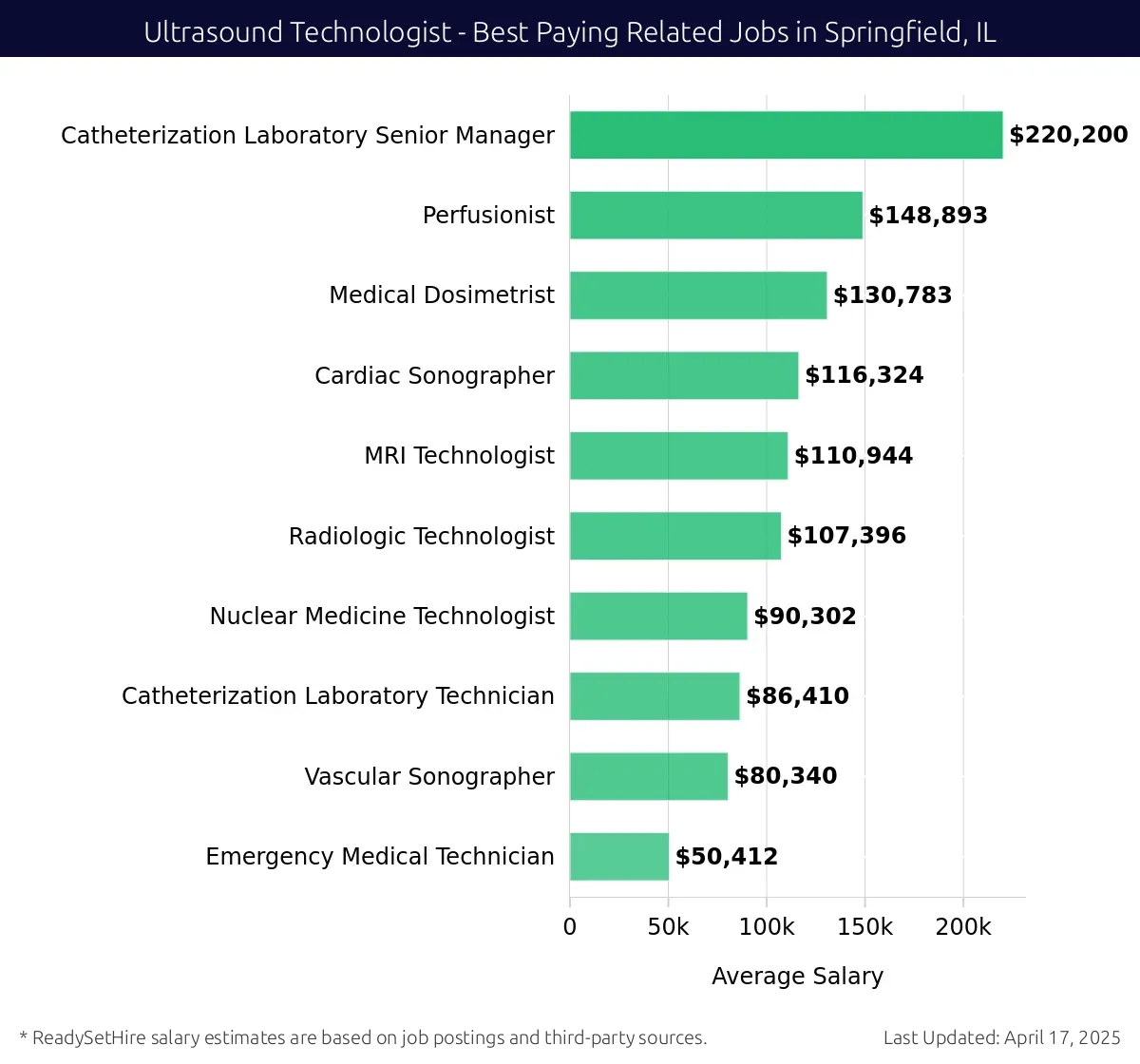 Graph displaying best paying related job salaries for Ultrasound Technologist jobs near Springfield, IL, highlighting Cardiac Sonographer with the highest at $220,200 and Emergency Medical Technician with the lowest at $90,302.