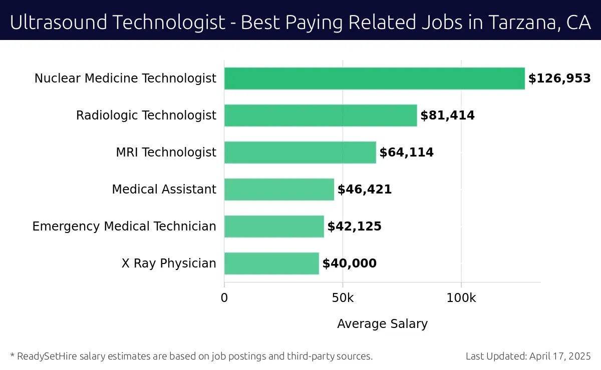 Graph displaying best paying related job salaries for Ultrasound Technologist jobs near Tarzana, CA, highlighting Nuclear Medicine Technologist with the highest at $126,953 and X Ray Physician with the lowest at $40,000.