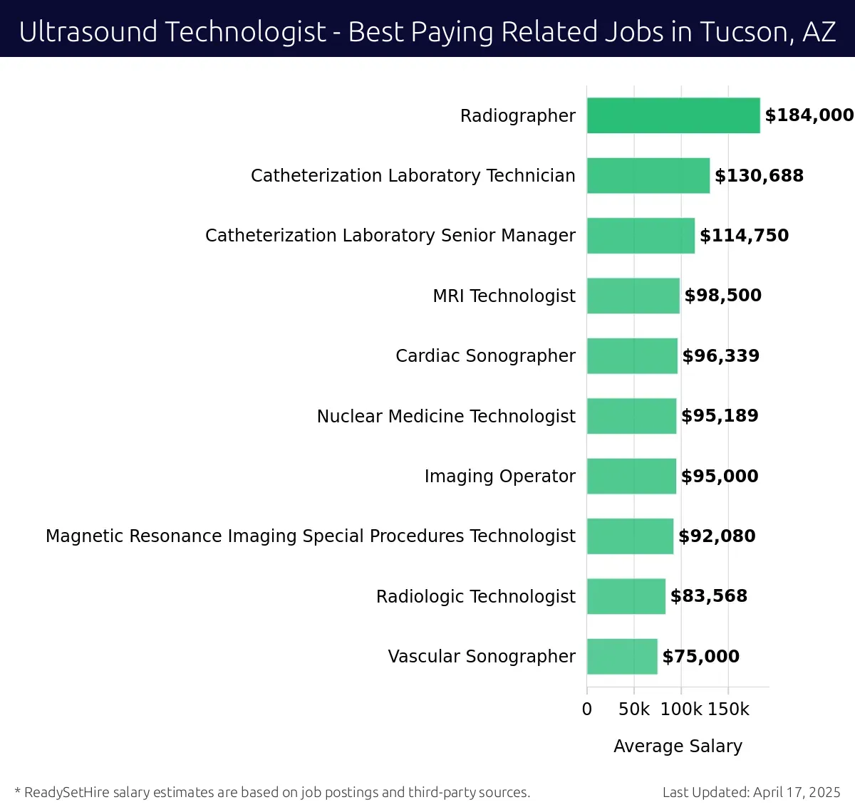 Graph displaying best paying related job salaries for Ultrasound Technologist jobs near Tucson, AZ, highlighting Radiographer with the highest at $184,000 and Vascular Sonographer with the lowest at $75,000.