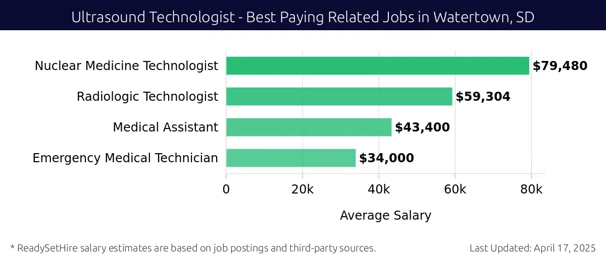 Graph displaying best paying related job salaries for Ultrasound Technologist jobs near Watertown, SD, highlighting Nuclear Medicine Technologist with the highest at $79,480 and Emergency Medical Technician with the lowest at $34,000.