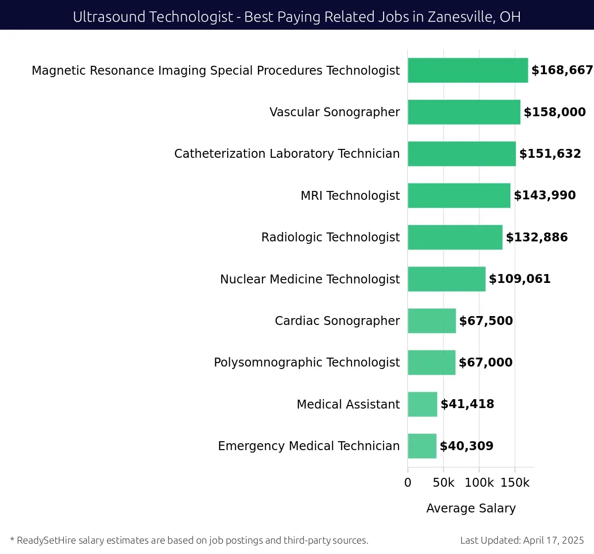 Graph displaying best paying related job salaries for Ultrasound Technologist jobs near Zanesville, OH, highlighting Magnetic Resonance Imaging Special Procedures Technologist with the highest at $168,667 and Emergency Medical Technician.