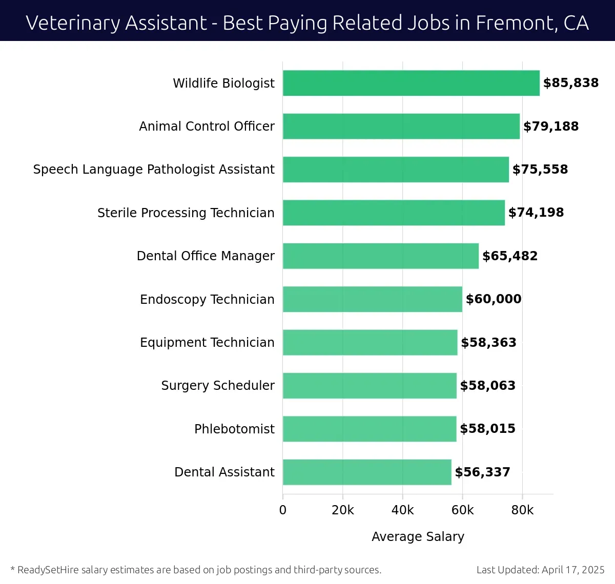 Graph displaying best paying related job salaries for Veterinary Assistant jobs near Fremont, CA, highlighting Wildlife Biologist with the highest at $85,838 and Dental Assistant with the lowest at $56,337.