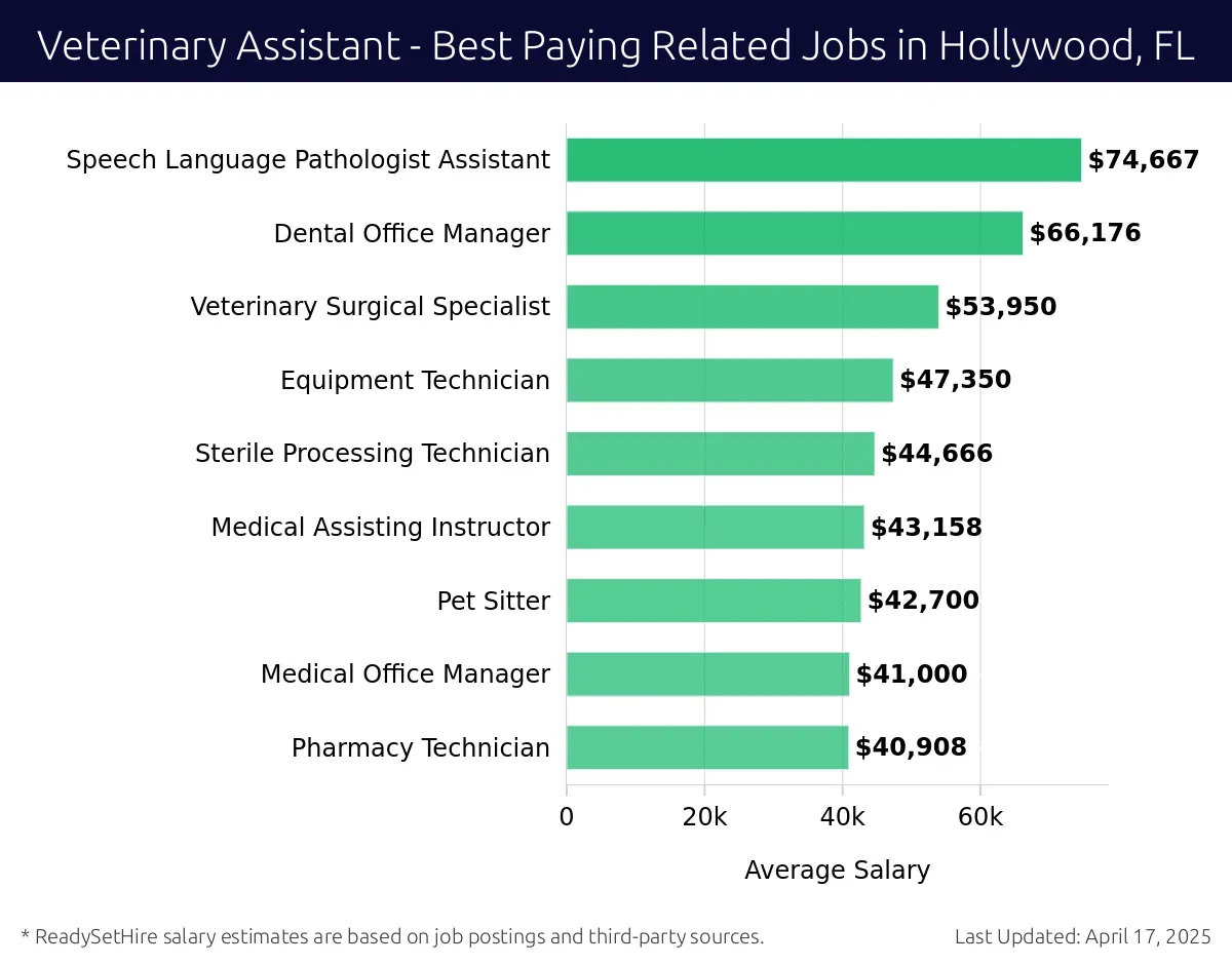 Graph displaying best paying related job salaries for Veterinary Assistant jobs near Hollywood, FL, highlighting Wildlife Biologist with the highest at $74,667 and Pharmacy Technician with the lowest at $40,908.