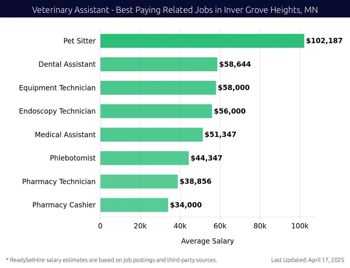 Graph displaying best paying related job salaries for Veterinary Assistant jobs near Inver Grove Heights, MN, highlighting Pet Sitter with the highest at $102,187 and Pharmacy Cashier with the lowest at $34,000.