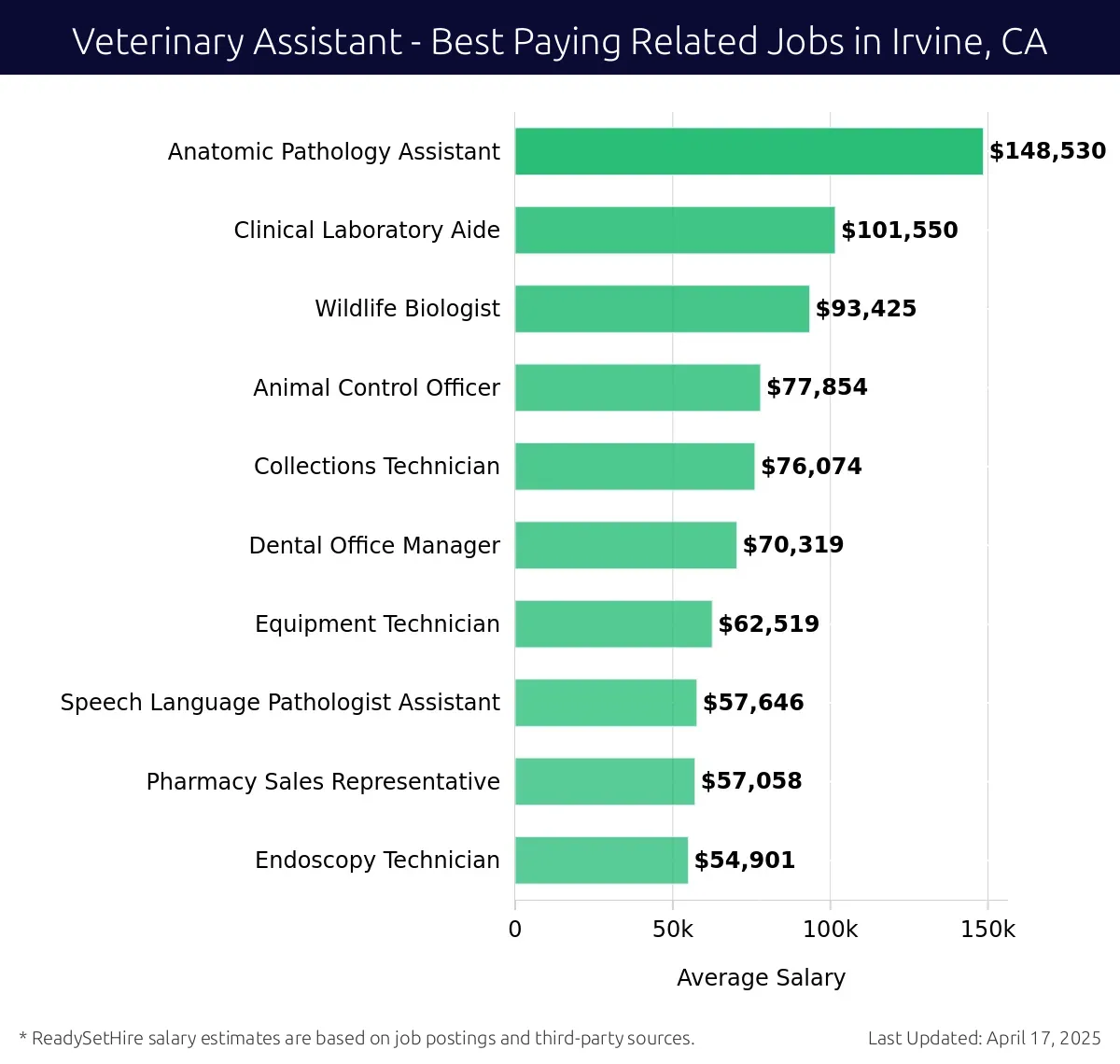 Graph displaying best paying related job salaries for Veterinary Assistant jobs near Irvine, CA, highlighting Anatomic Pathology Assistant with the highest at $148,530 and Endoscopy Technician with the lowest at $54,901.