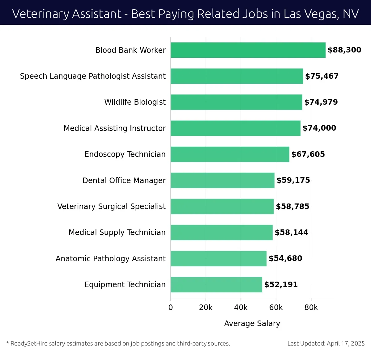 Graph displaying best paying related job salaries for Veterinary Assistant jobs near Las Vegas, NV, highlighting Blood Bank Worker with the highest at $88,300 and Equipment Technician with the lowest at $52,191.