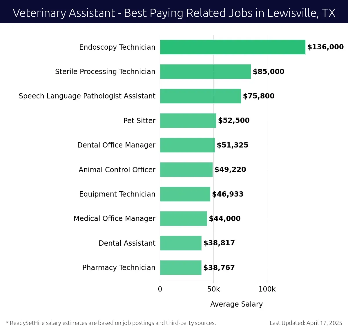 Graph displaying best paying related job salaries for Veterinary Assistant jobs near Lewisville, TX, highlighting Endoscopy Technician with the highest at $136,000 and Pharmacy Technician with the lowest at $38,767.