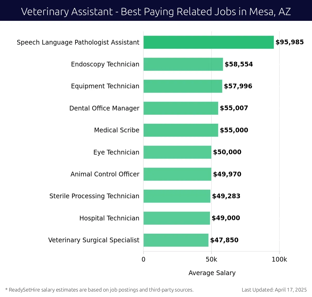 Graph displaying best paying related job salaries for Veterinary Assistant jobs near Mesa, AZ, highlighting Speech Language Pathologist Assistant with the highest at $95,985 and Veterinary Surgical Specialist with the lowest at $47,850.
