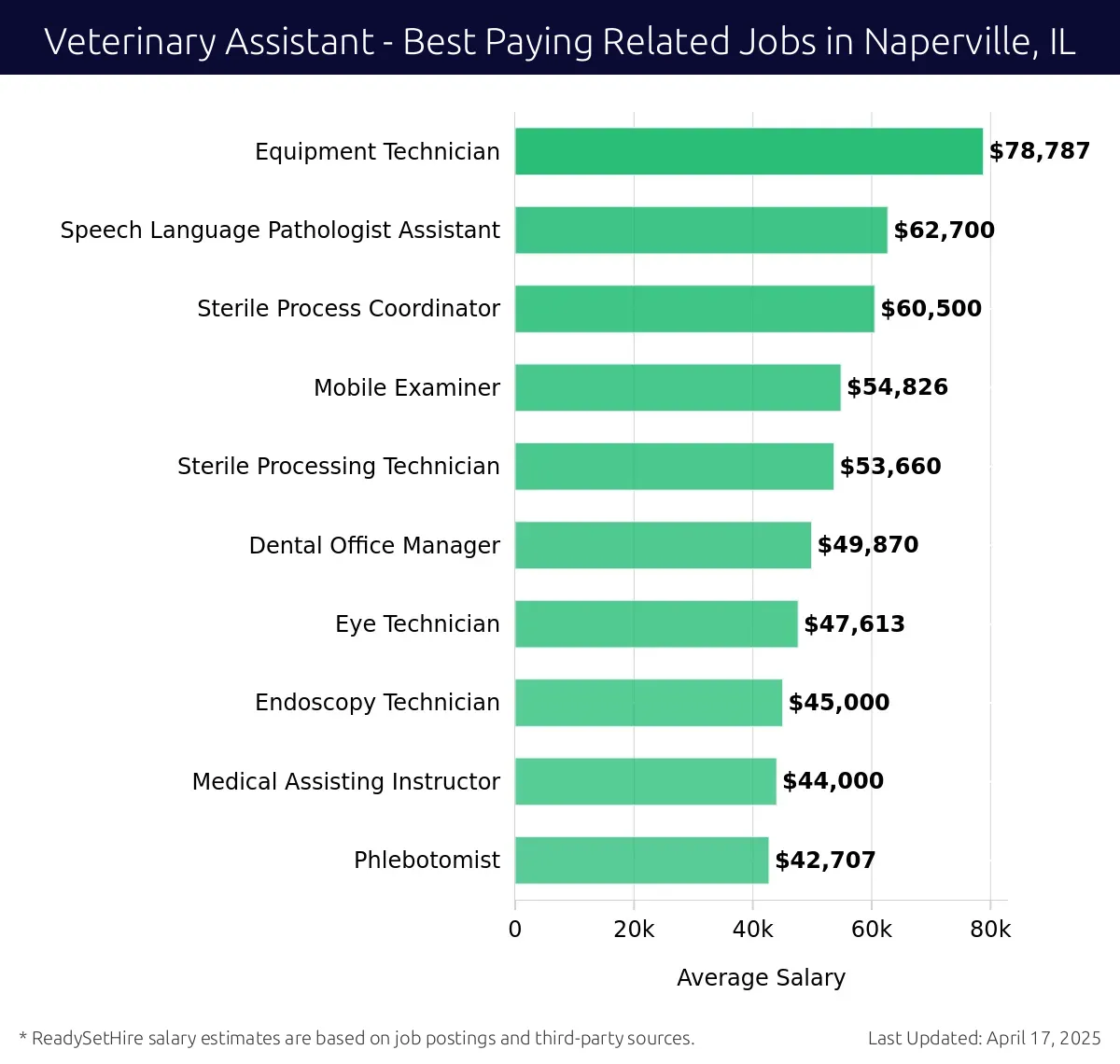 Graph displaying best paying related job salaries for Veterinary Assistant jobs near Naperville, IL, highlighting Equipment Technician with the highest at $78,787 and Phlebotomist with the lowest at $42,707.